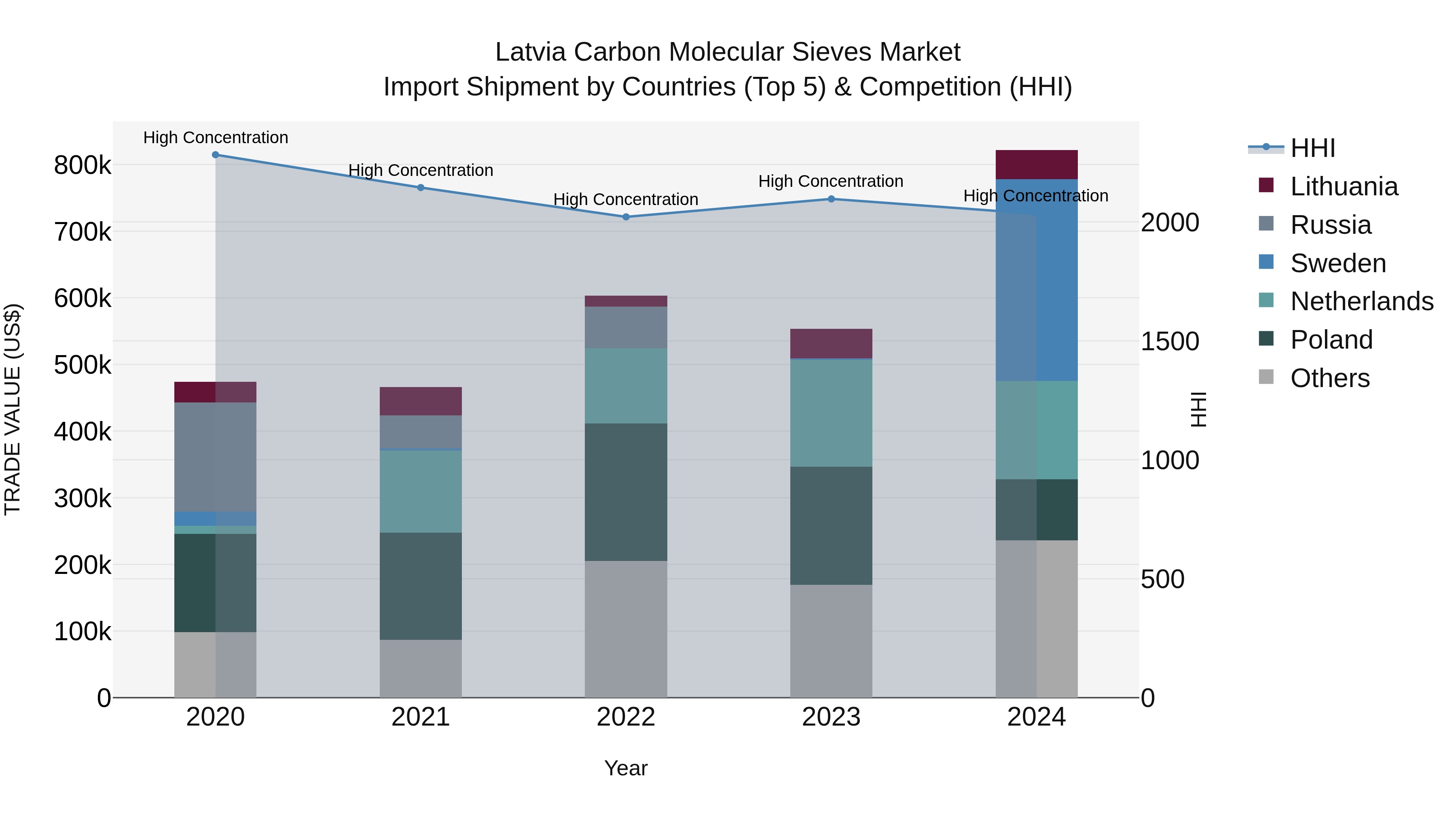Latvia Carbon Molecular Sieves Market Top 5 Importing Countries and Market Competition (HHI) Analysis