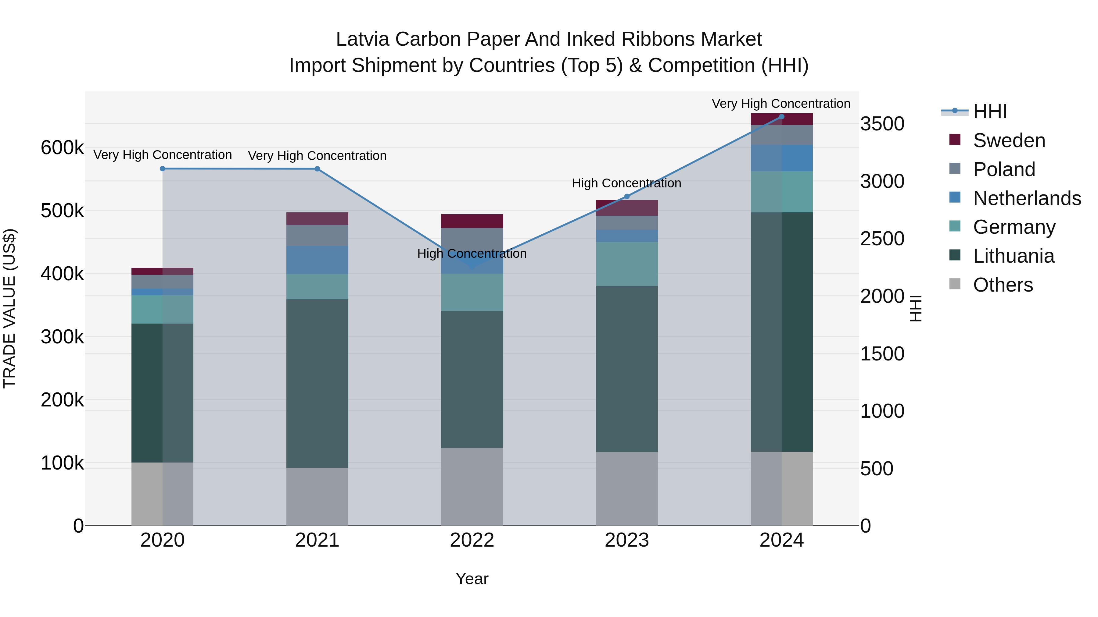 Latvia Carbon Paper and Inked Ribbons Market Top 5 Importing Countries and Market Competition (HHI) Analysis