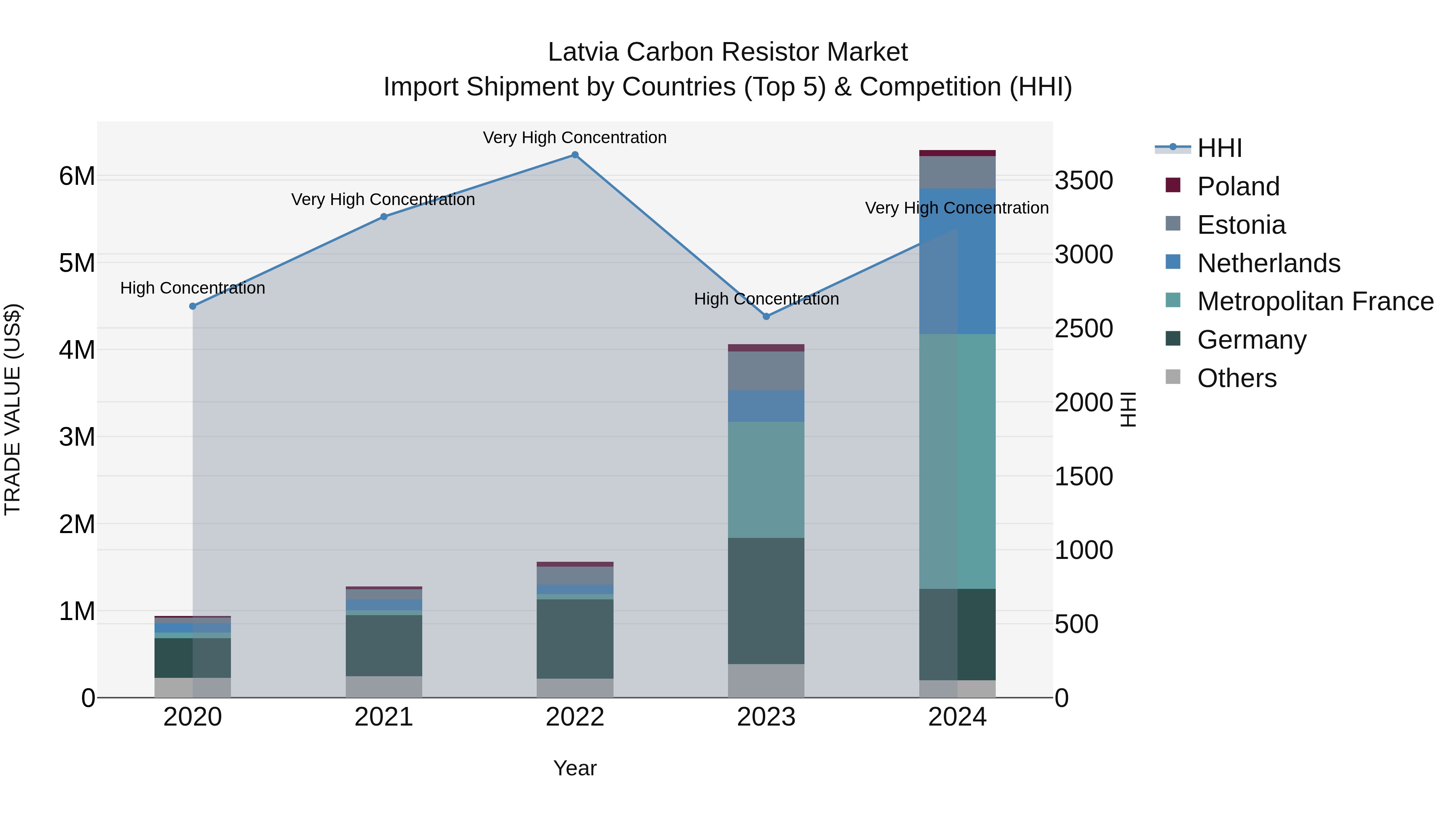 Latvia Carbon Resistor Market Top 5 Importing Countries and Market Competition (HHI) Analysis