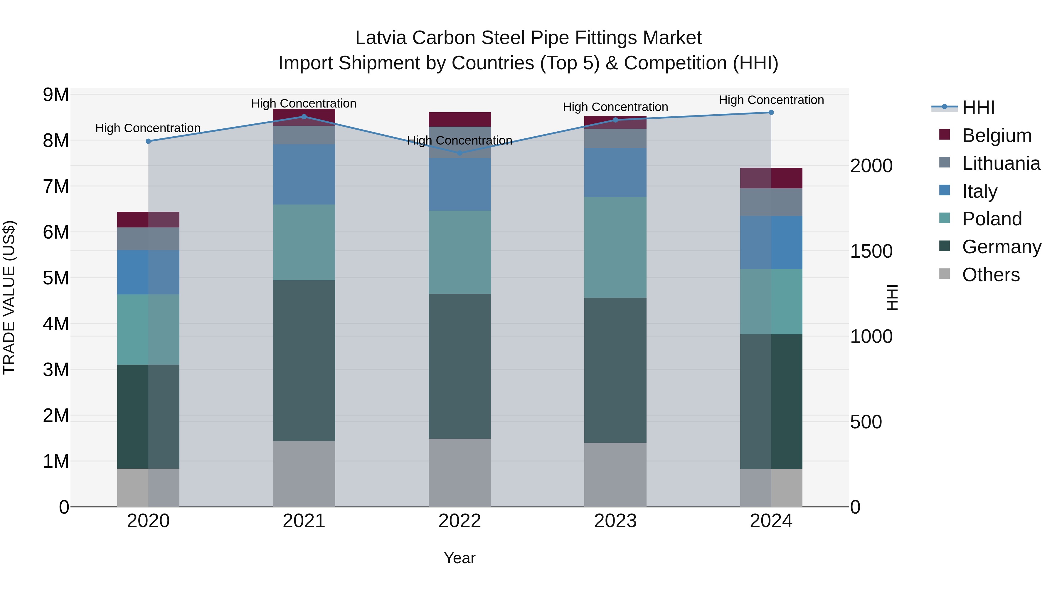 Latvia Carbon Steel Pipe Fittings Market Top 5 Importing Countries and Market Competition (HHI) Analysis