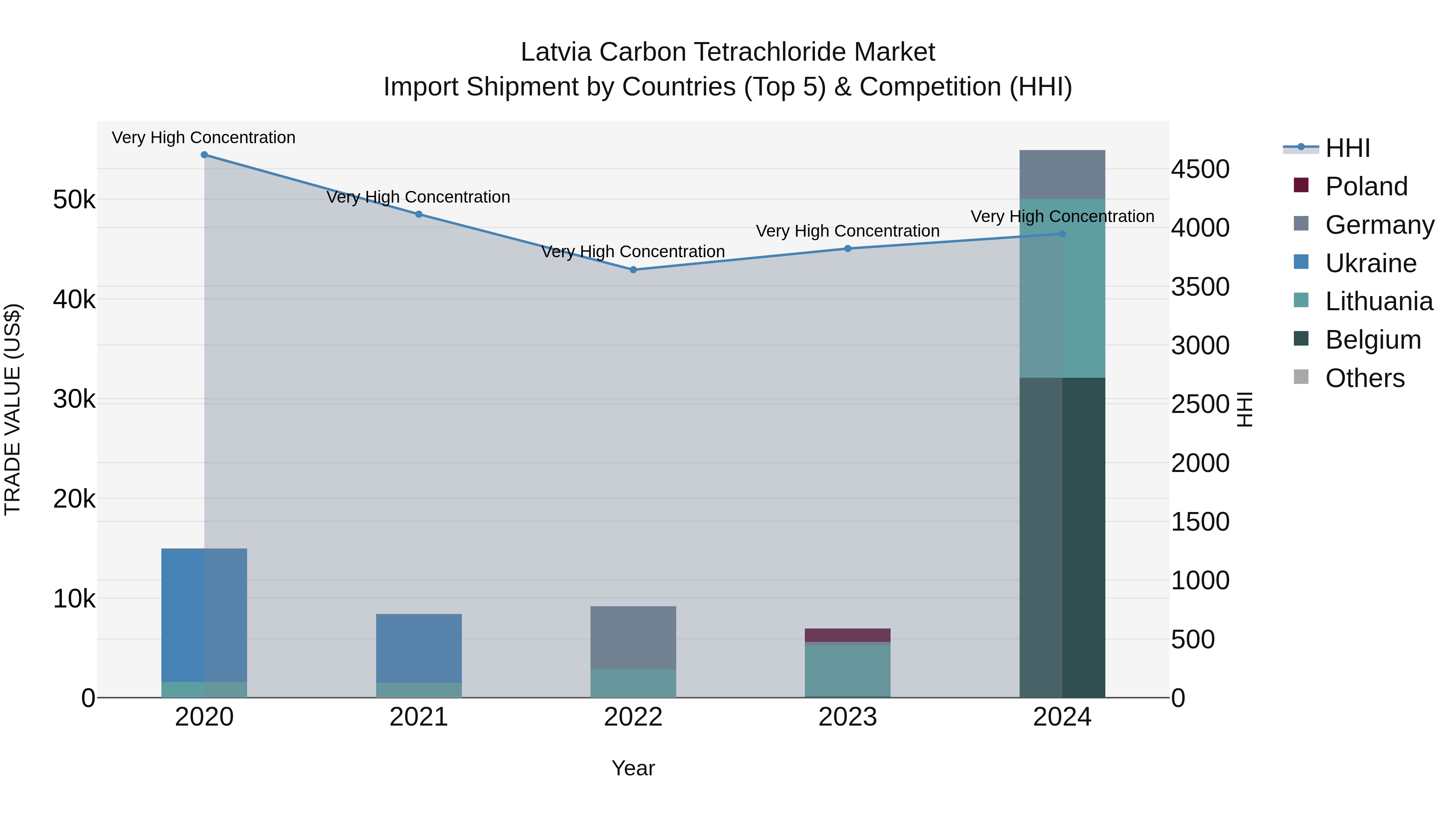 Latvia Carbon Tetrachloride Market Top 5 Importing Countries and Market Competition (HHI) Analysis