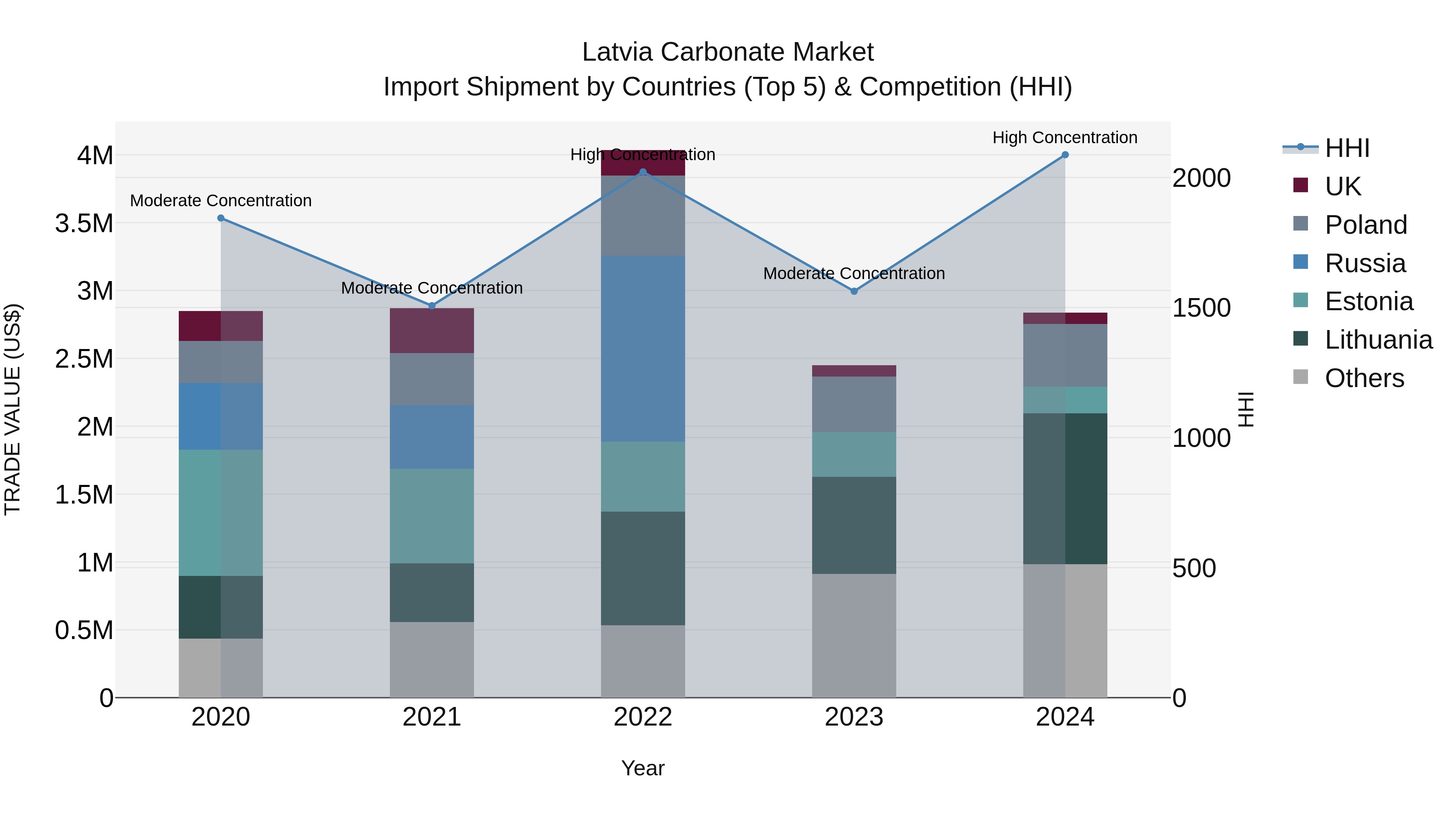 Latvia Carbonate Market Top 5 Importing Countries and Market Competition (HHI) Analysis
