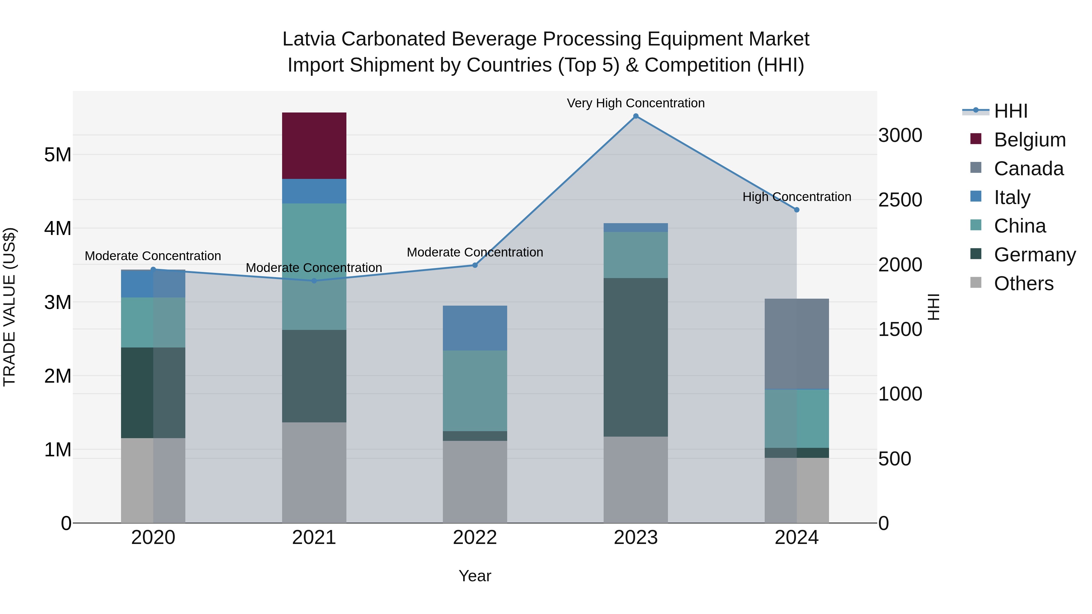 Latvia Carbonated Beverage Processing Equipment Market Top 5 Importing Countries and Market Competition (HHI) Analysis