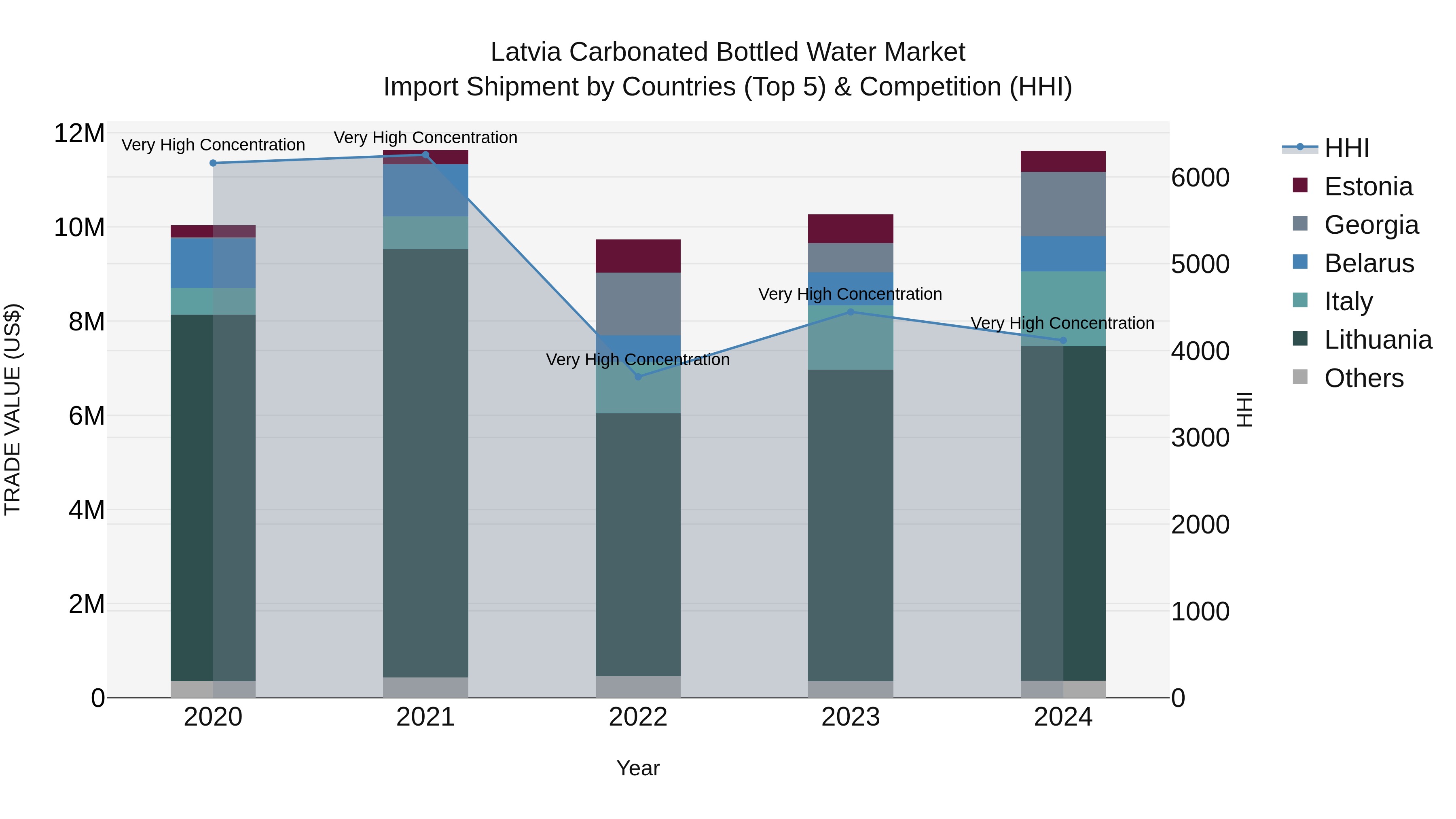 Latvia Carbonated Bottled Water Market Top 5 Importing Countries and Market Competition (HHI) Analysis