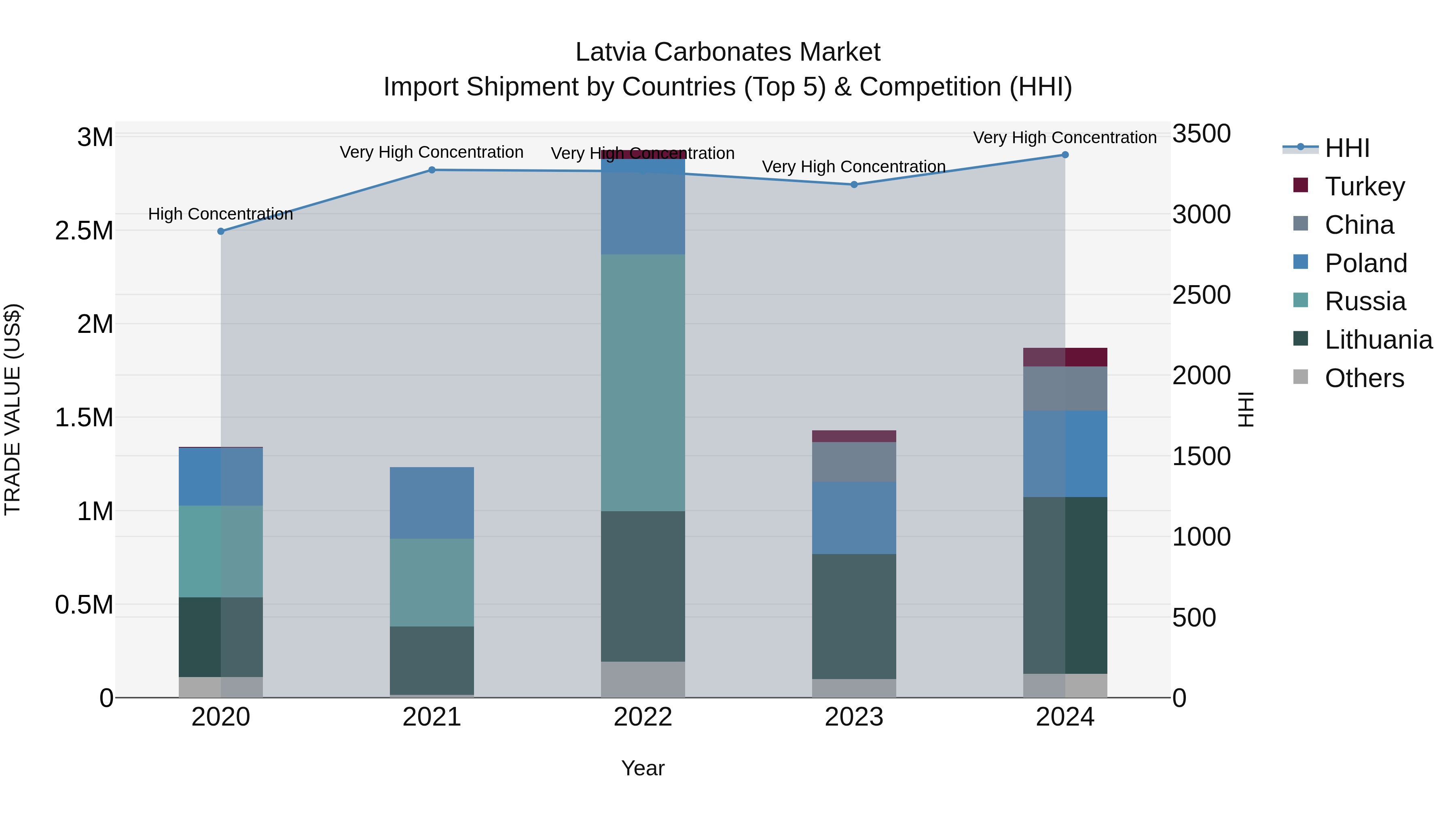 Latvia Carbonates Market Top 5 Importing Countries and Market Competition (HHI) Analysis
