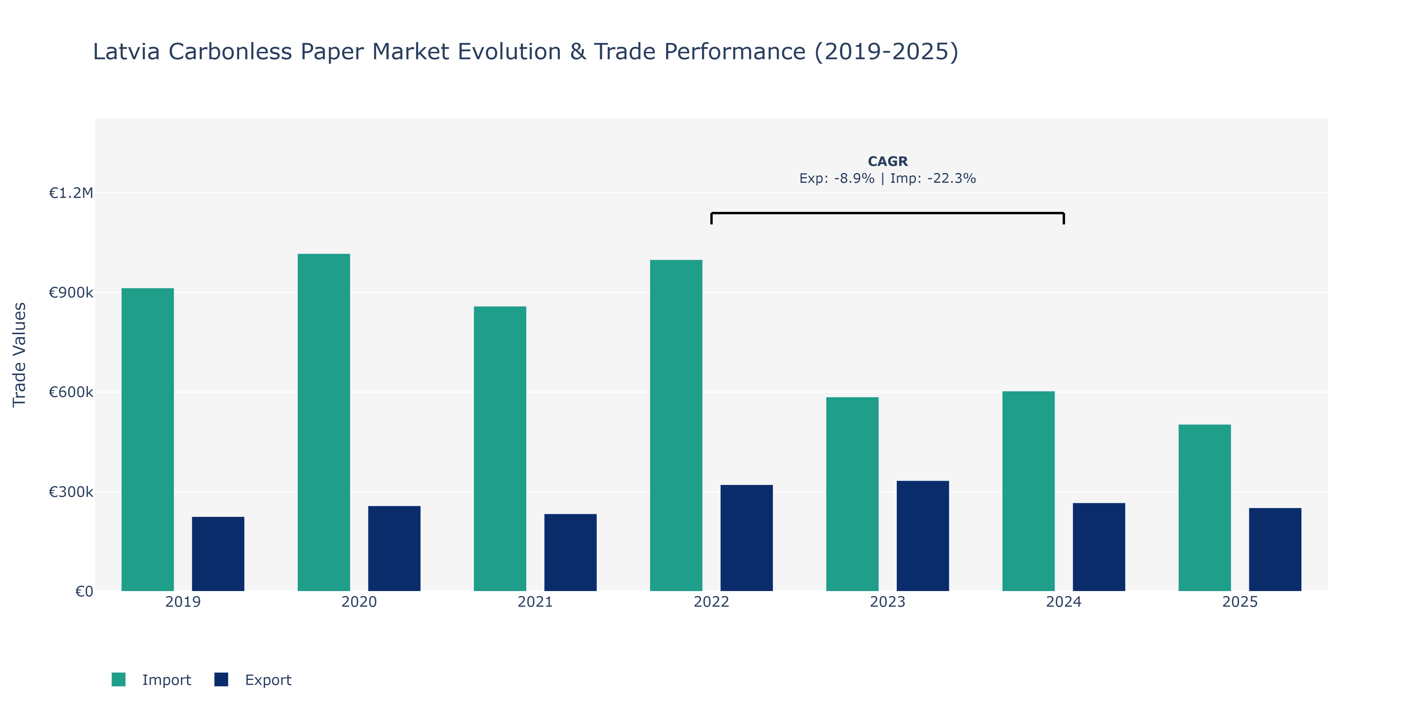 Latvia Carbonless Paper Market: Production & Trade Performance (2019-2025)