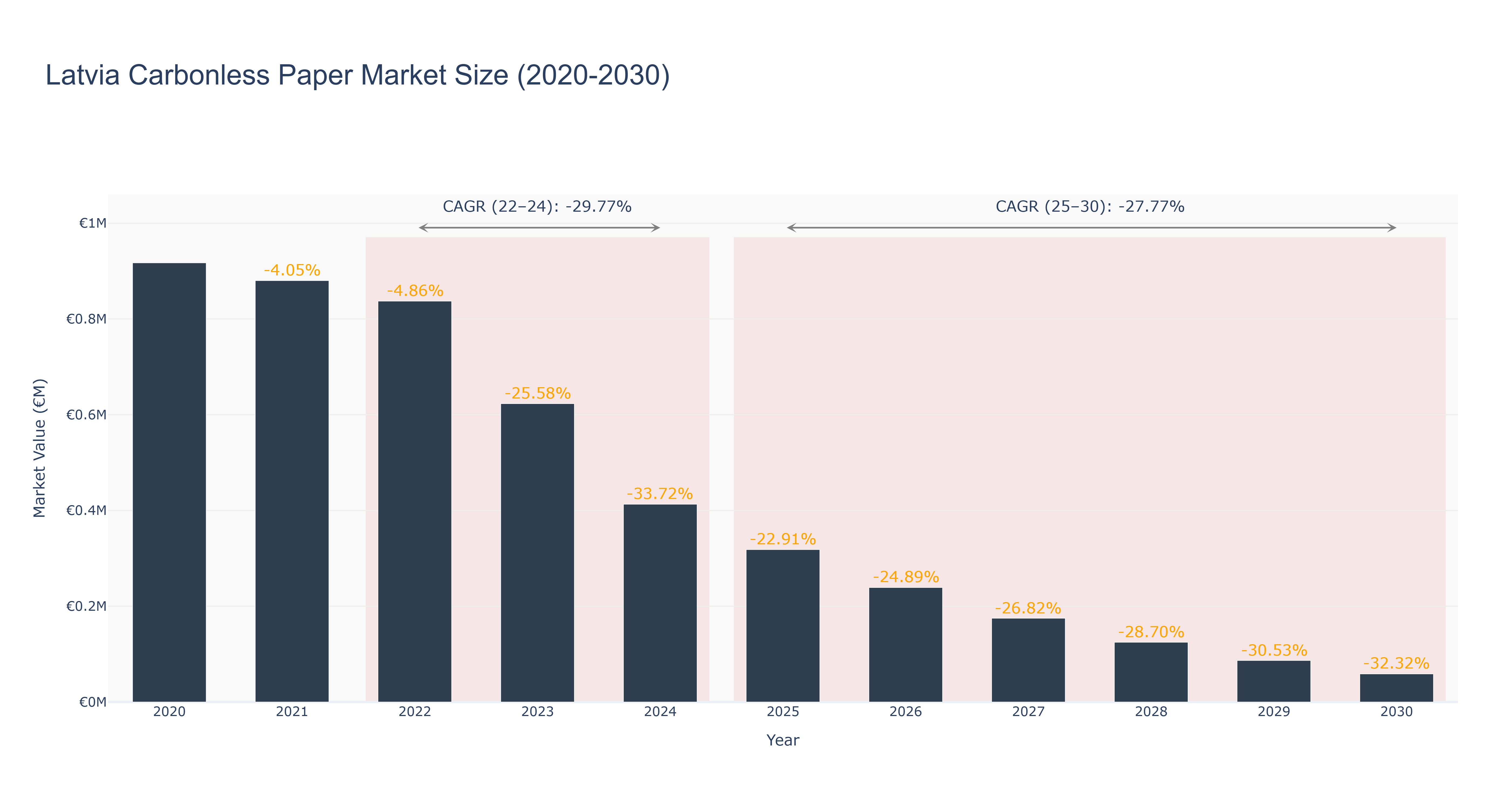 Latvia Carbonless Paper Market Size (2020-2030)