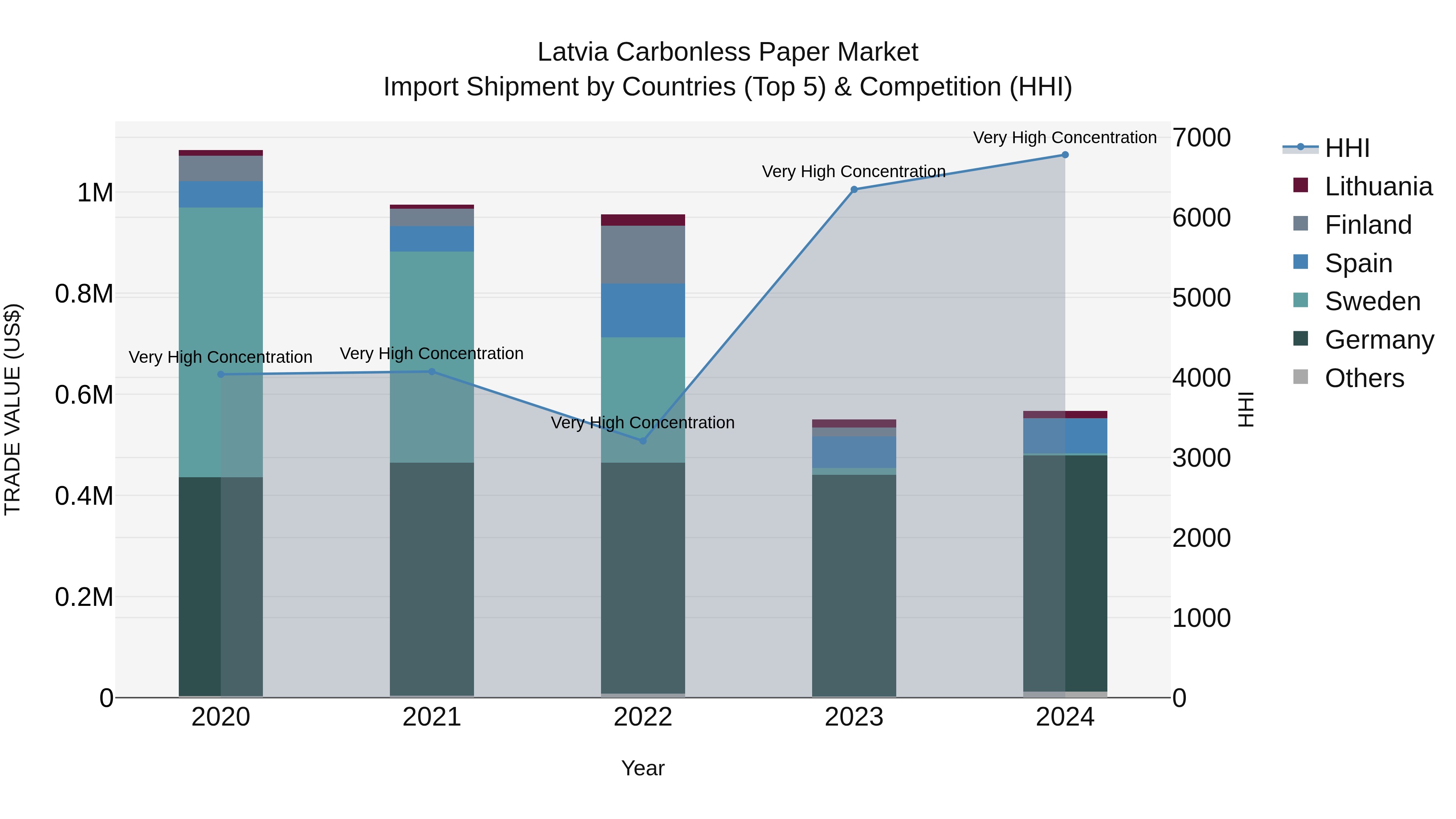 Latvia Carbonless Paper Market Top 5 Importing Countries and Market Competition (HHI) Analysis
