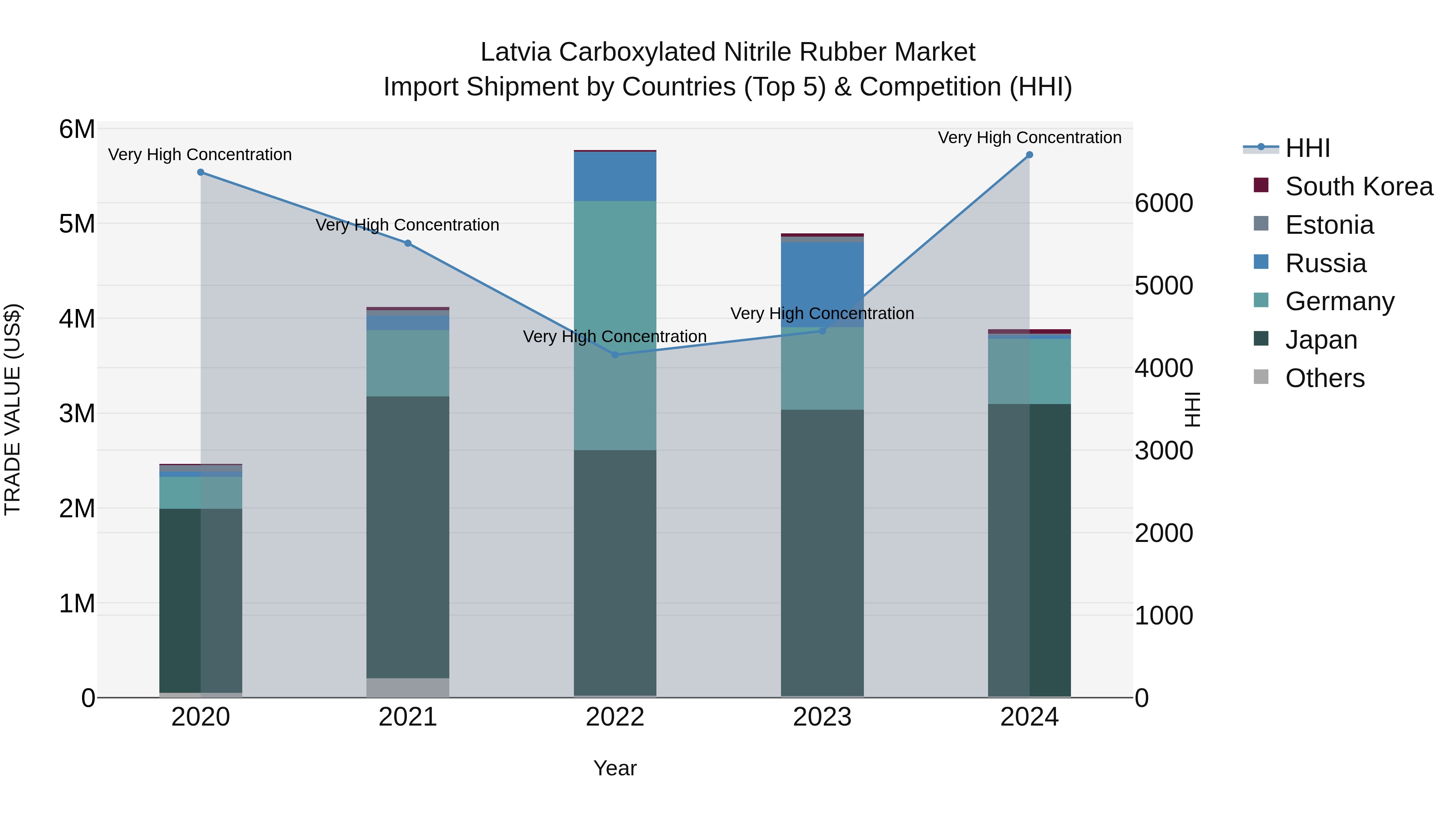 Latvia Carboxylated Nitrile Rubber Market Top 5 Importing Countries and Market Competition (HHI) Analysis