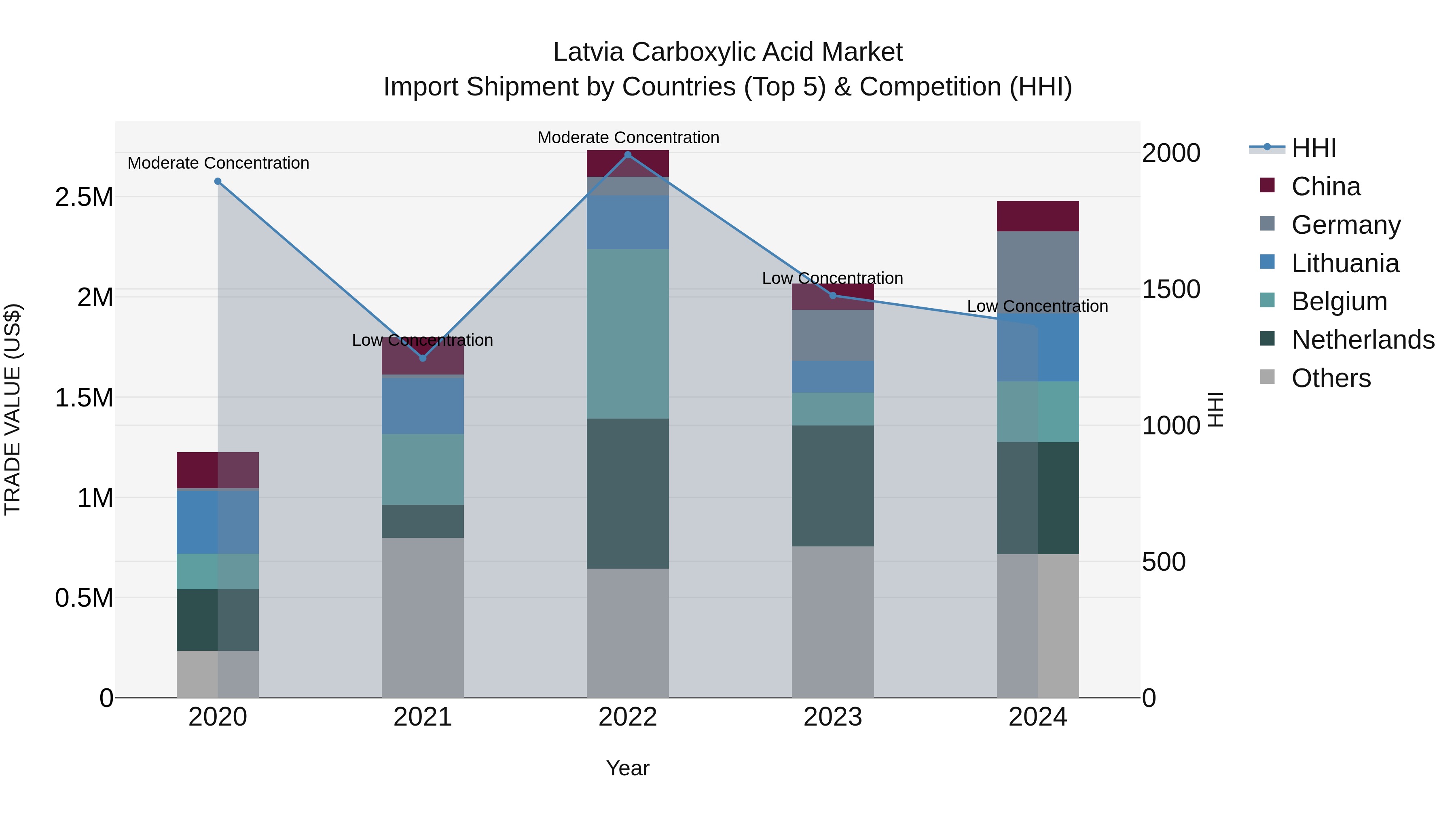 Latvia Carboxylic Acid Market Top 5 Importing Countries and Market Competition (HHI) Analysis