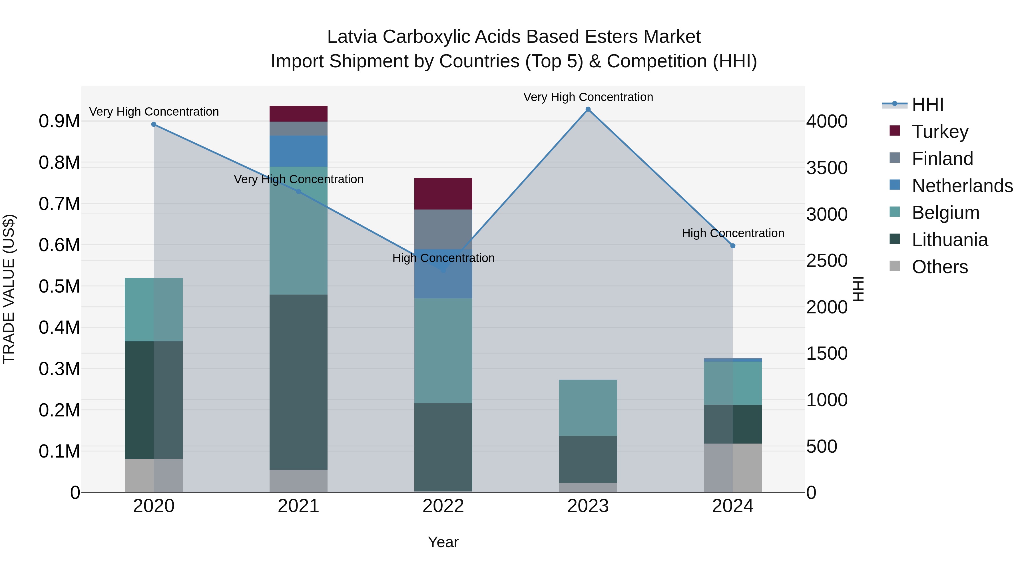 Latvia Carboxylic Acids Based Esters Market Top 5 Importing Countries and Market Competition (HHI) Analysis