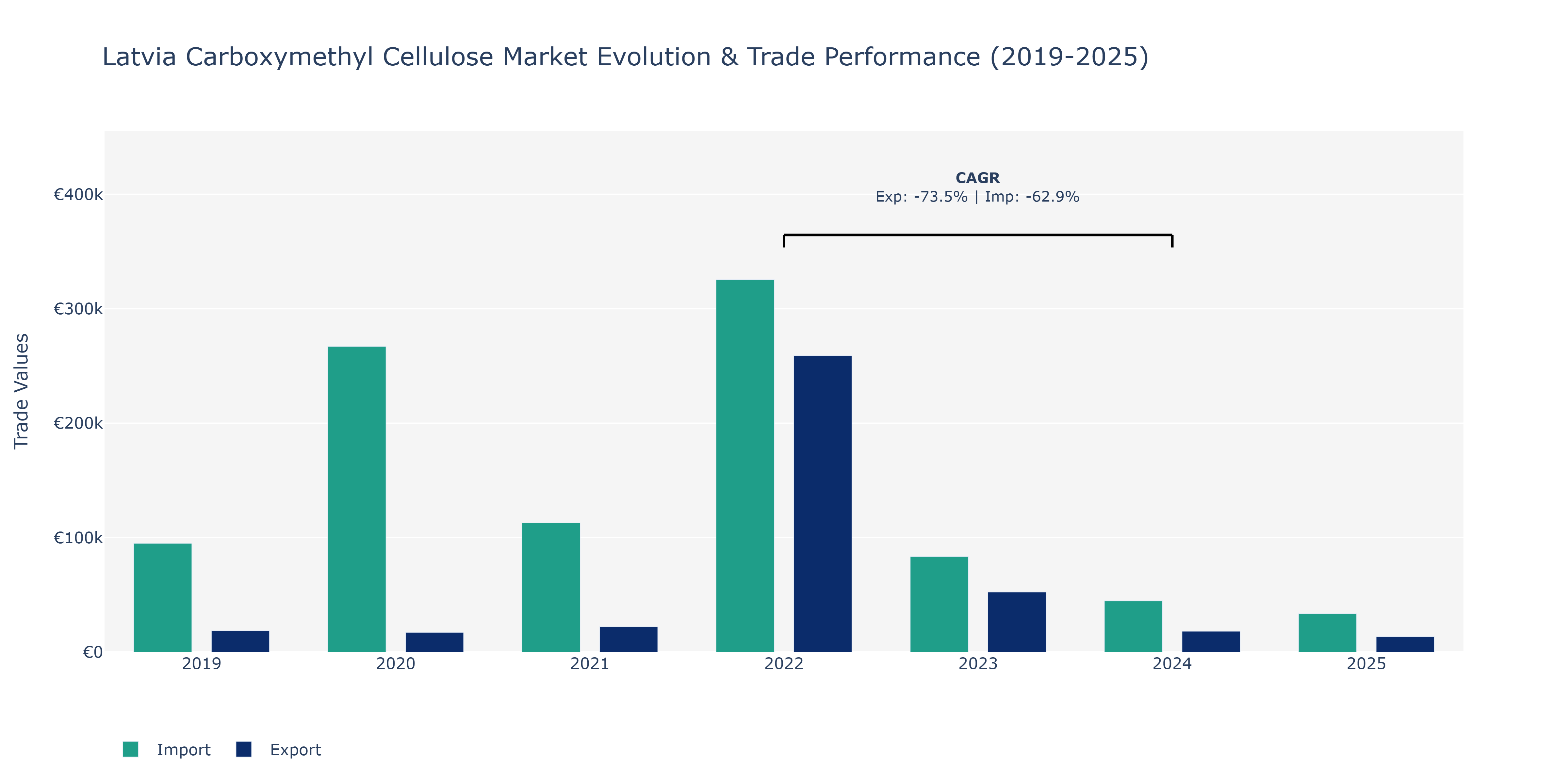 Latvia Carboxymethyl Cellulose Market: Production & Trade Performance (2019-2025)