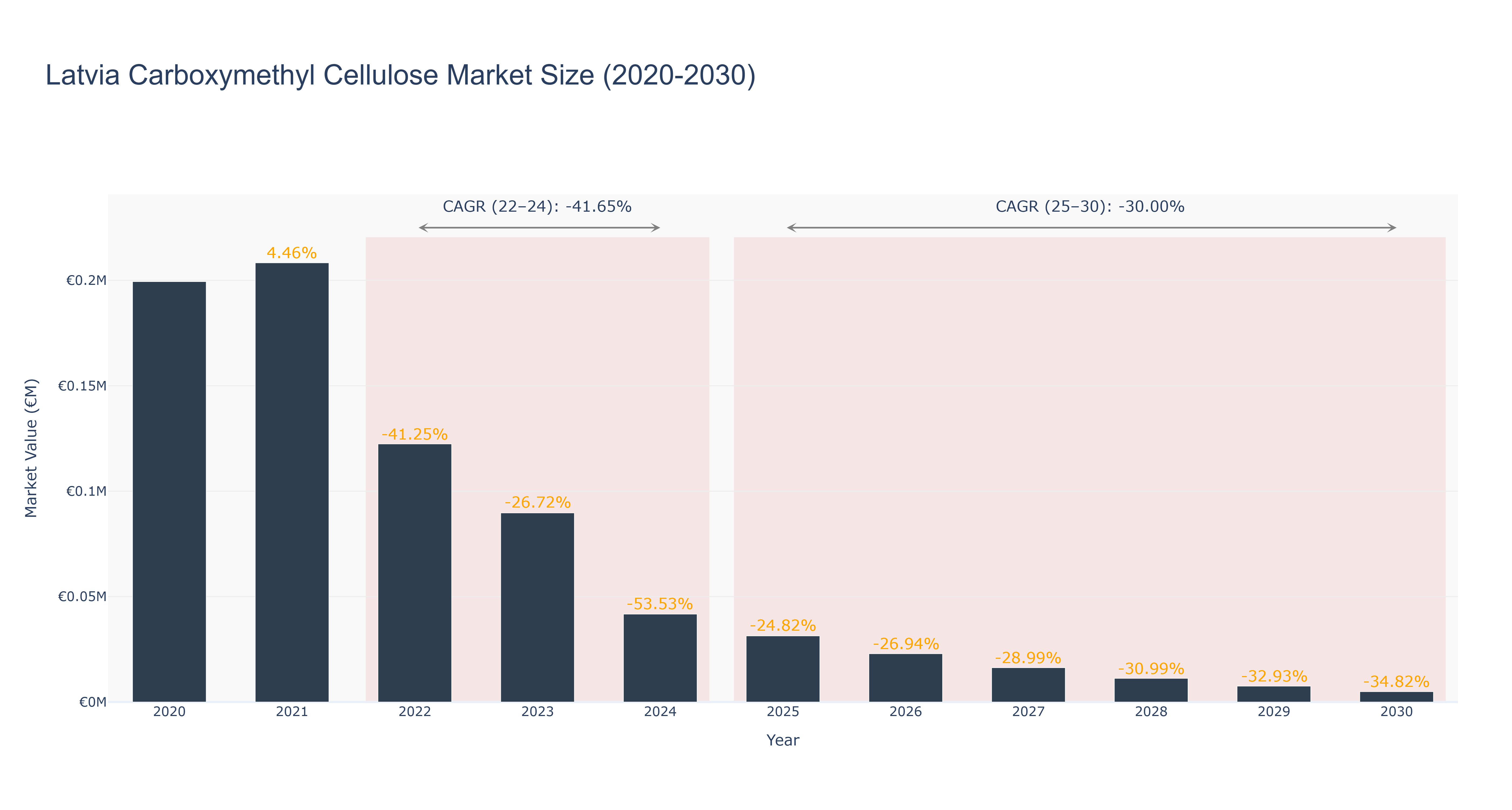 Latvia Carboxymethyl Cellulose Market Size (2020-2030)