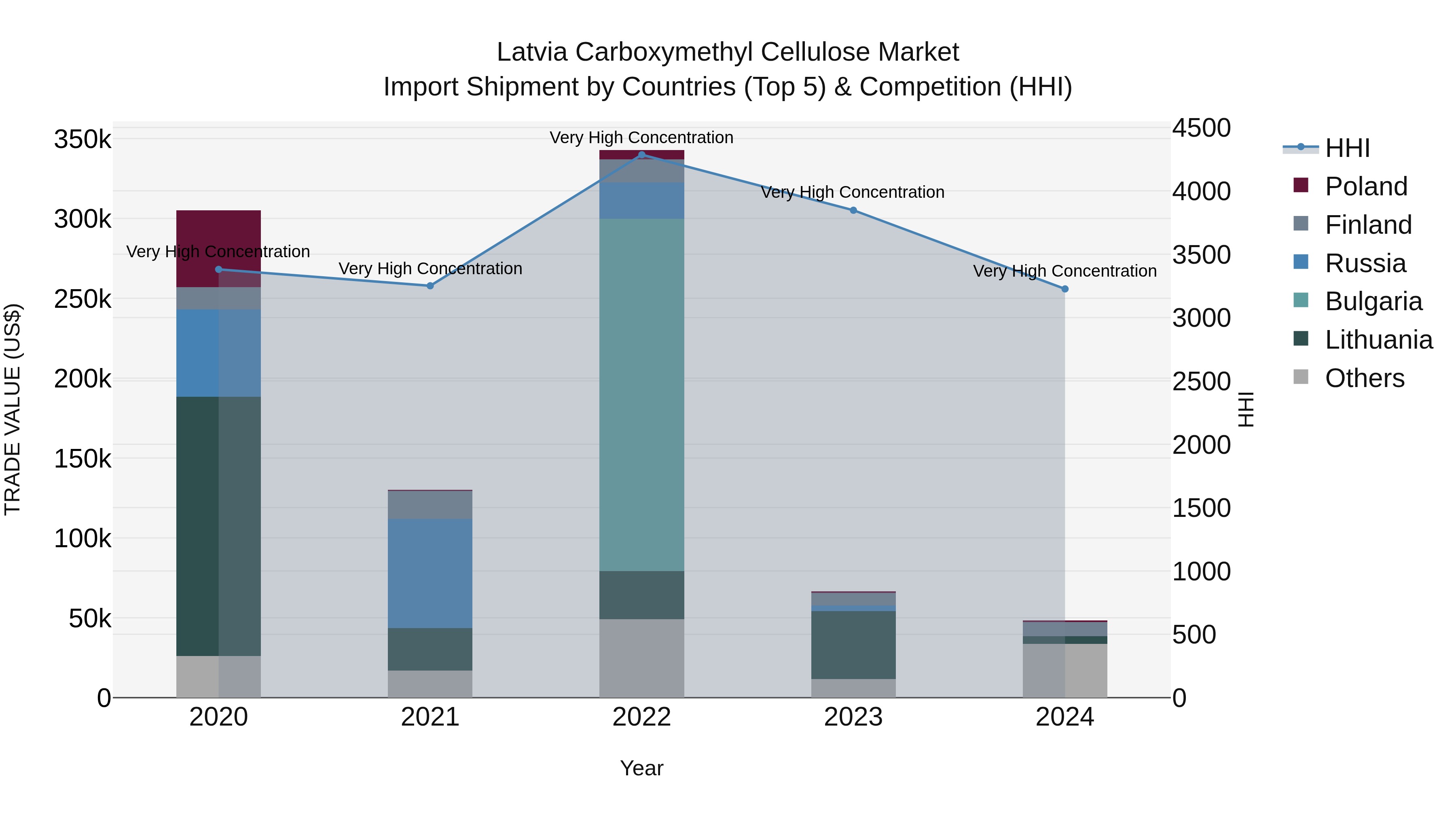Latvia Carboxymethyl Cellulose Market Top 5 Importing Countries and Market Competition (HHI) Analysis