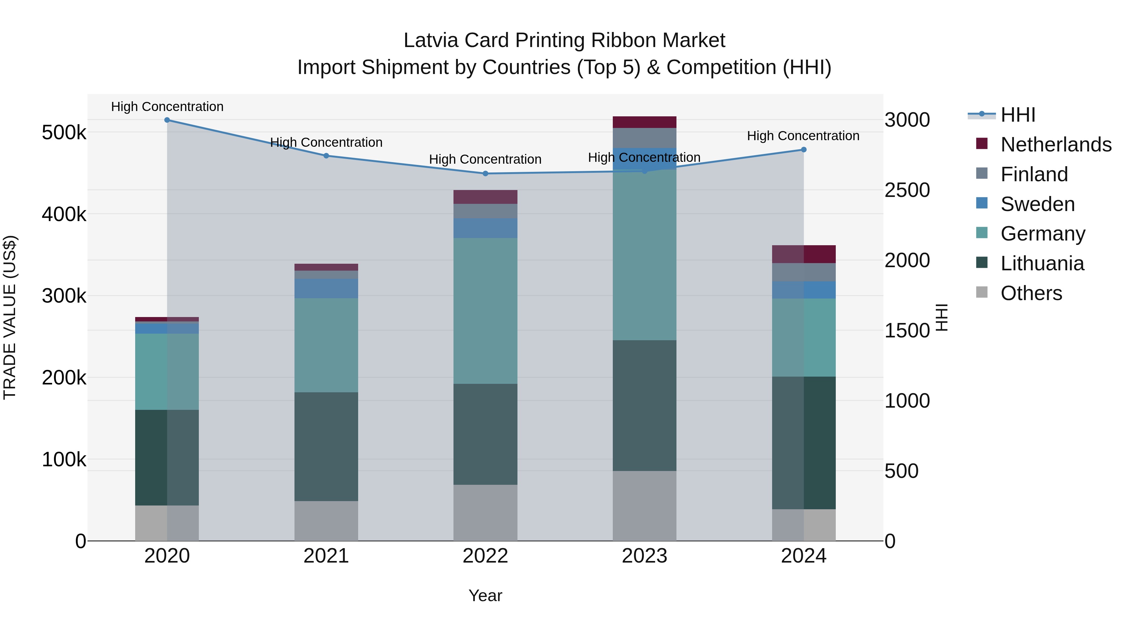Latvia Card Printing Ribbon Market Top 5 Importing Countries and Market Competition (HHI) Analysis