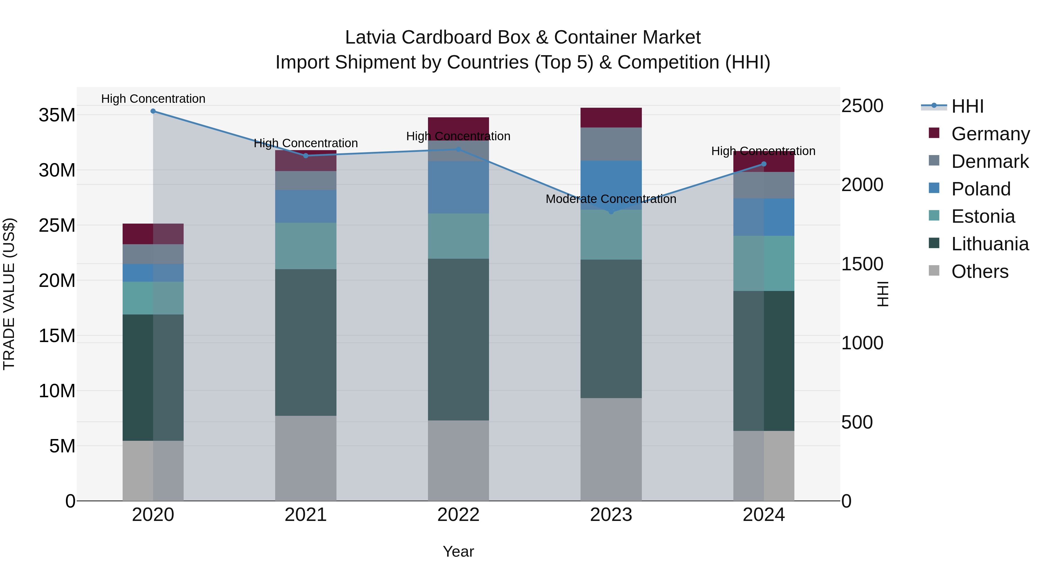 Latvia Cardboard Box & Container Market Top 5 Importing Countries and Market Competition (HHI) Analysis
