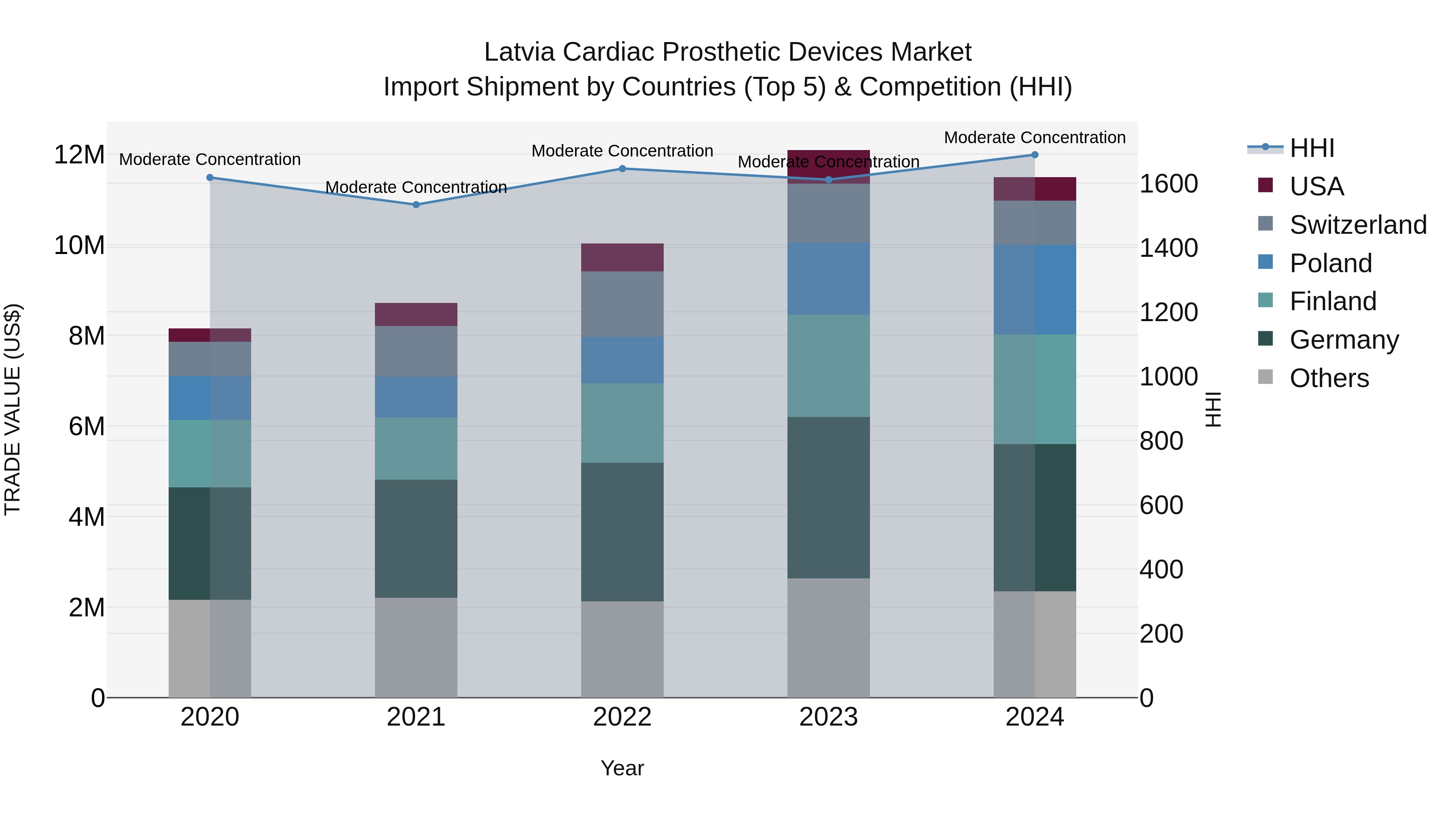 Latvia Cardiac Prosthetic Devices Market Top 5 Importing Countries and Market Competition (HHI) Analysis