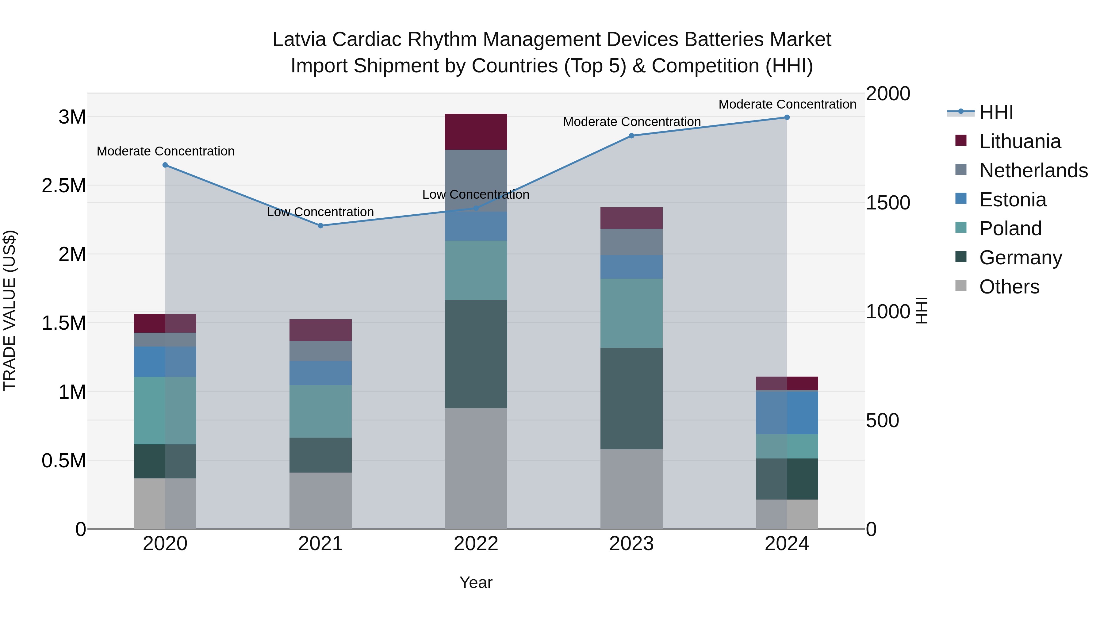 Latvia Cardiac Rhythm Management Devices Batteries Market Top 5 Importing Countries and Market Competition (HHI) Analysis