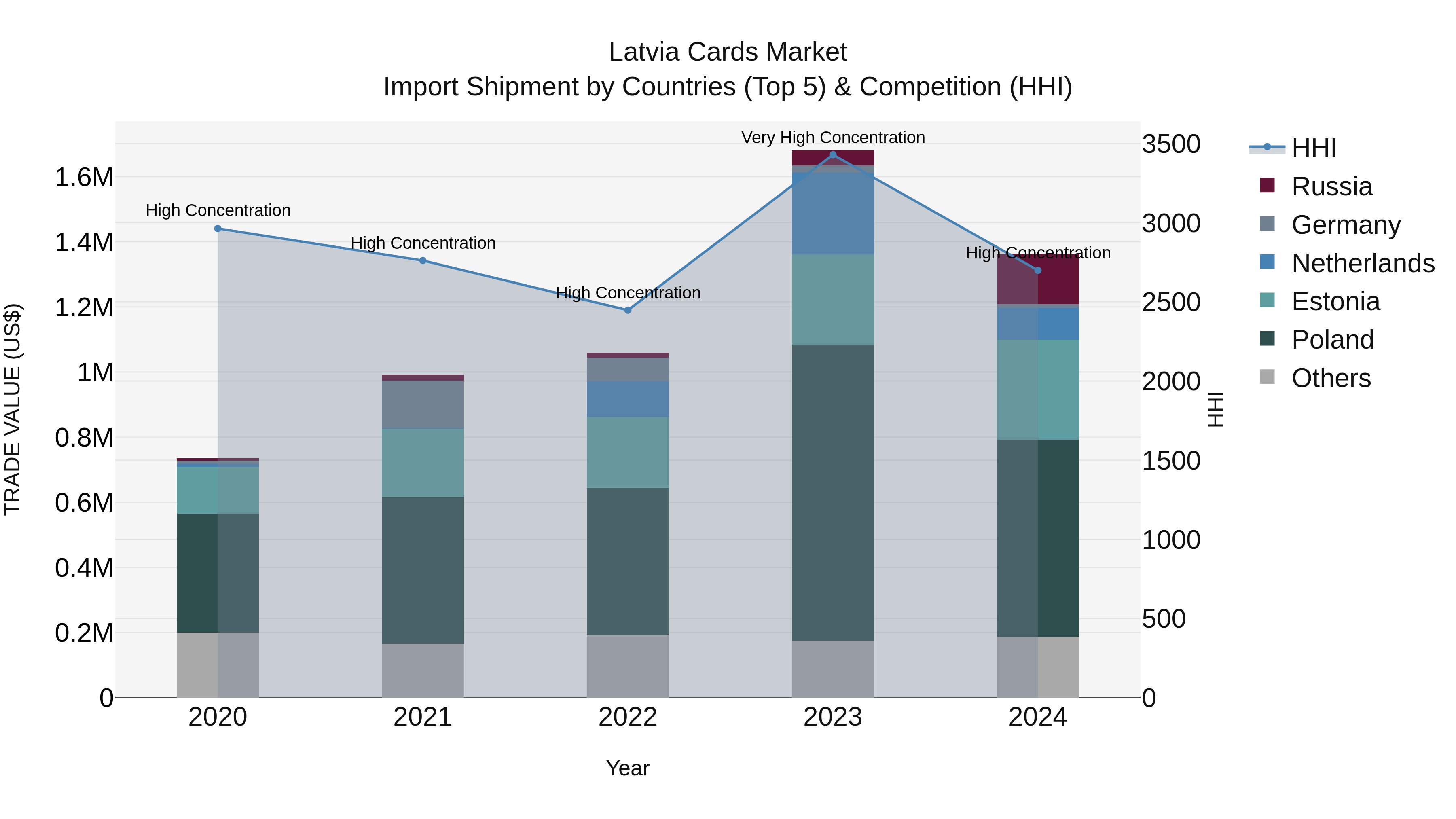 Latvia Cards Market Top 5 Importing Countries and Market Competition (HHI) Analysis