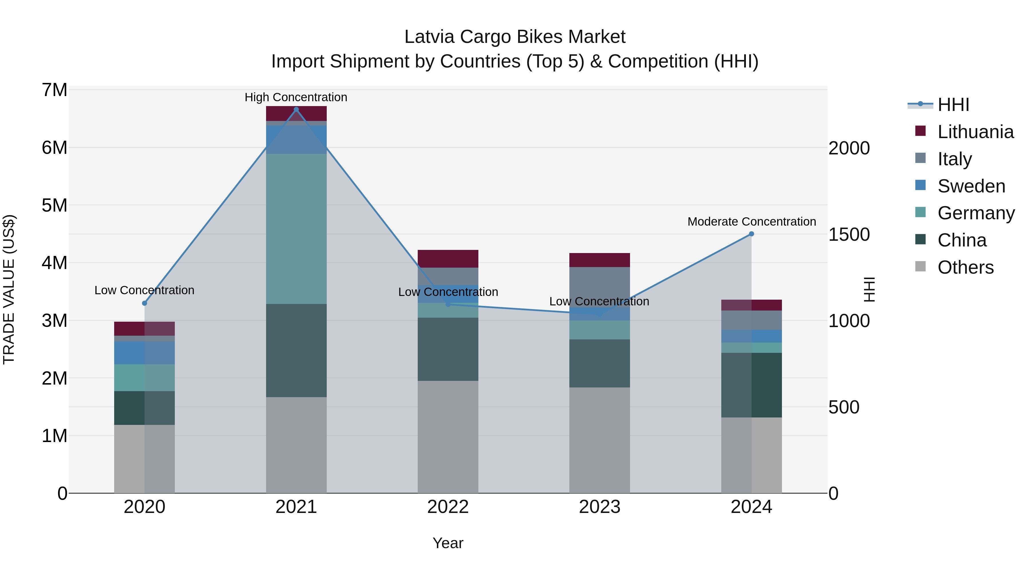 Latvia Cargo Bikes Market Top 5 Importing Countries and Market Competition (HHI) Analysis