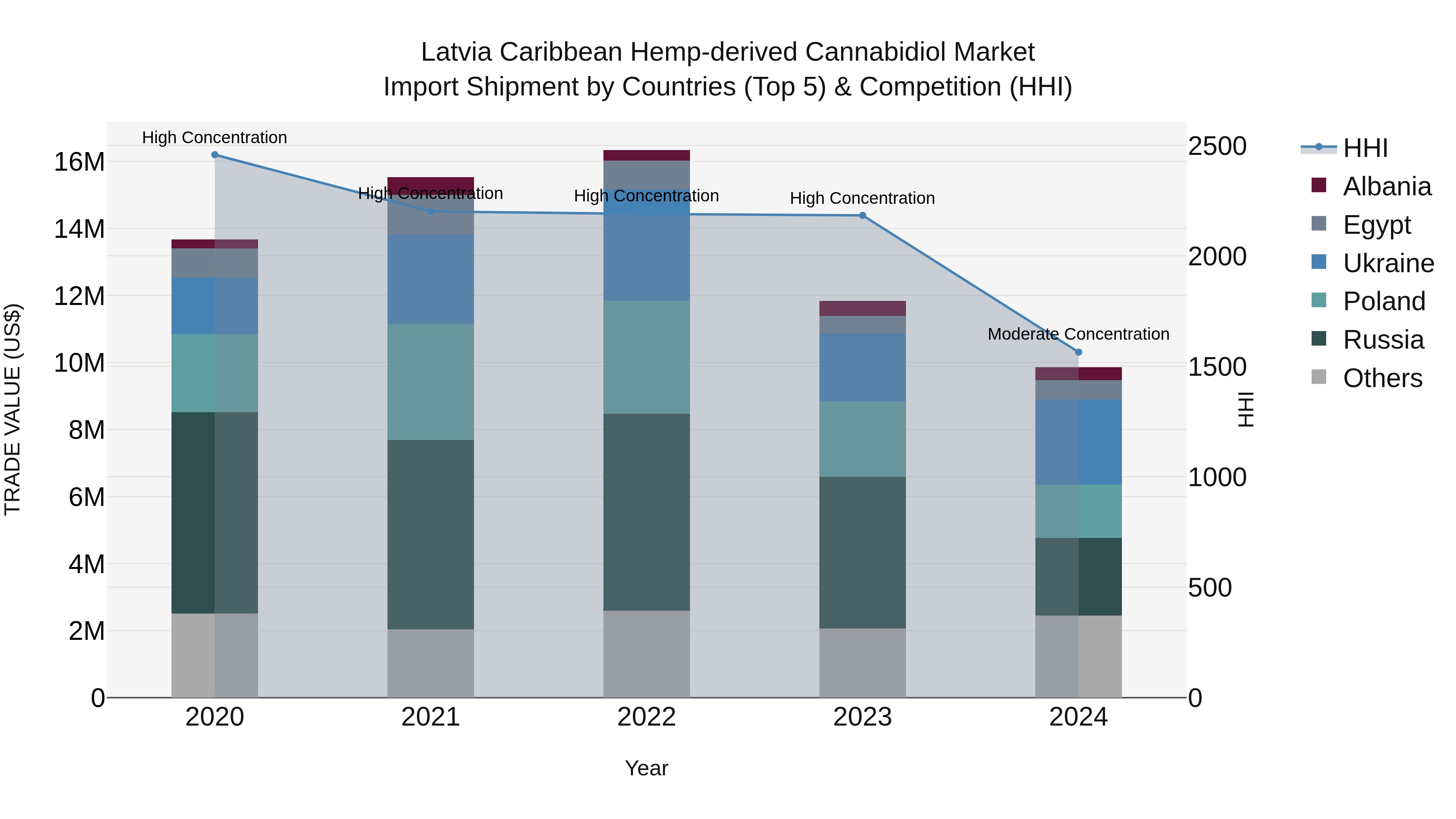 Latvia Caribbean Hemp-derived Cannabidiol Market Top 5 Importing Countries and Market Competition (HHI) Analysis