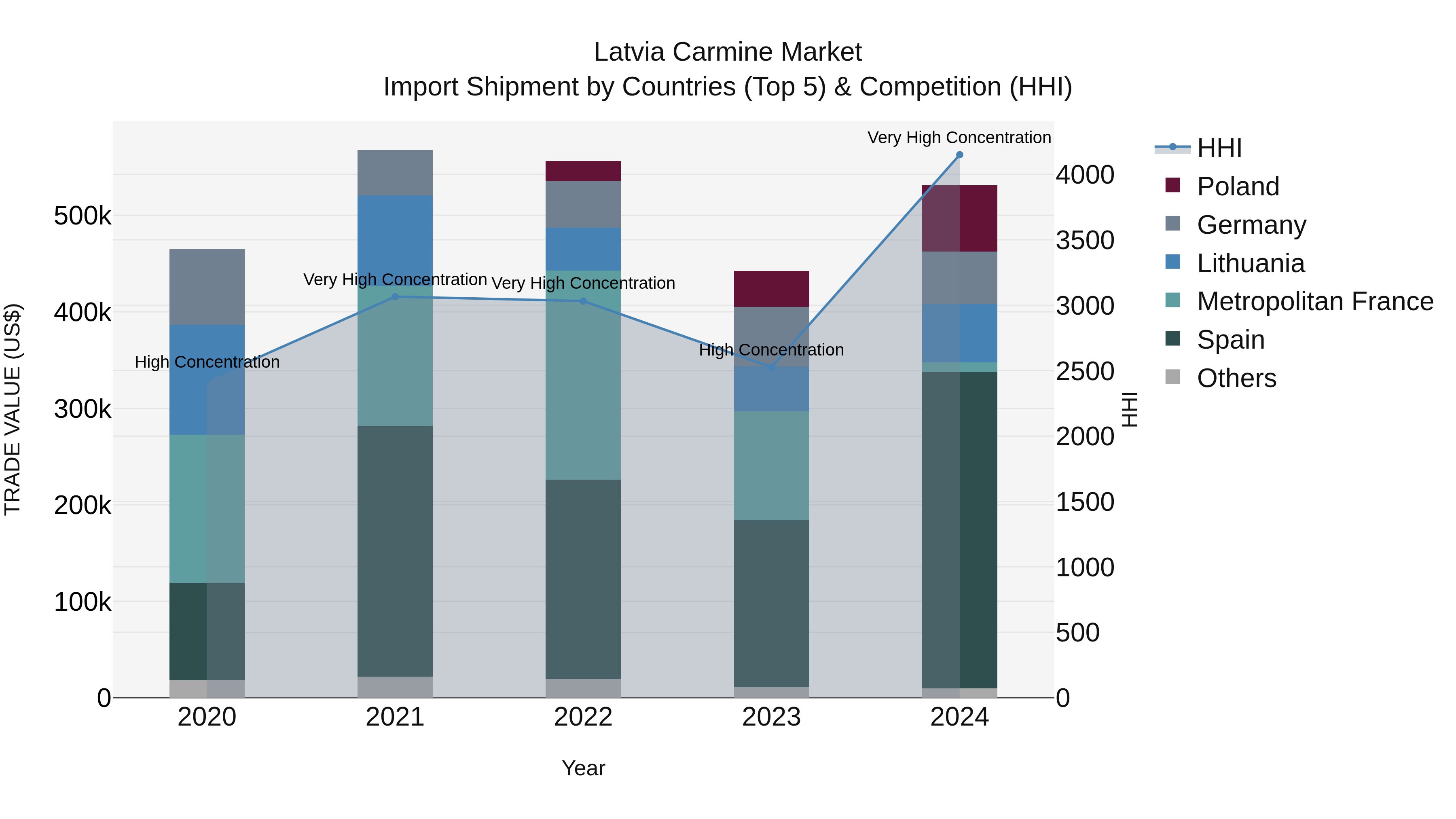 Latvia Carmine Market Top 5 Importing Countries and Market Competition (HHI) Analysis