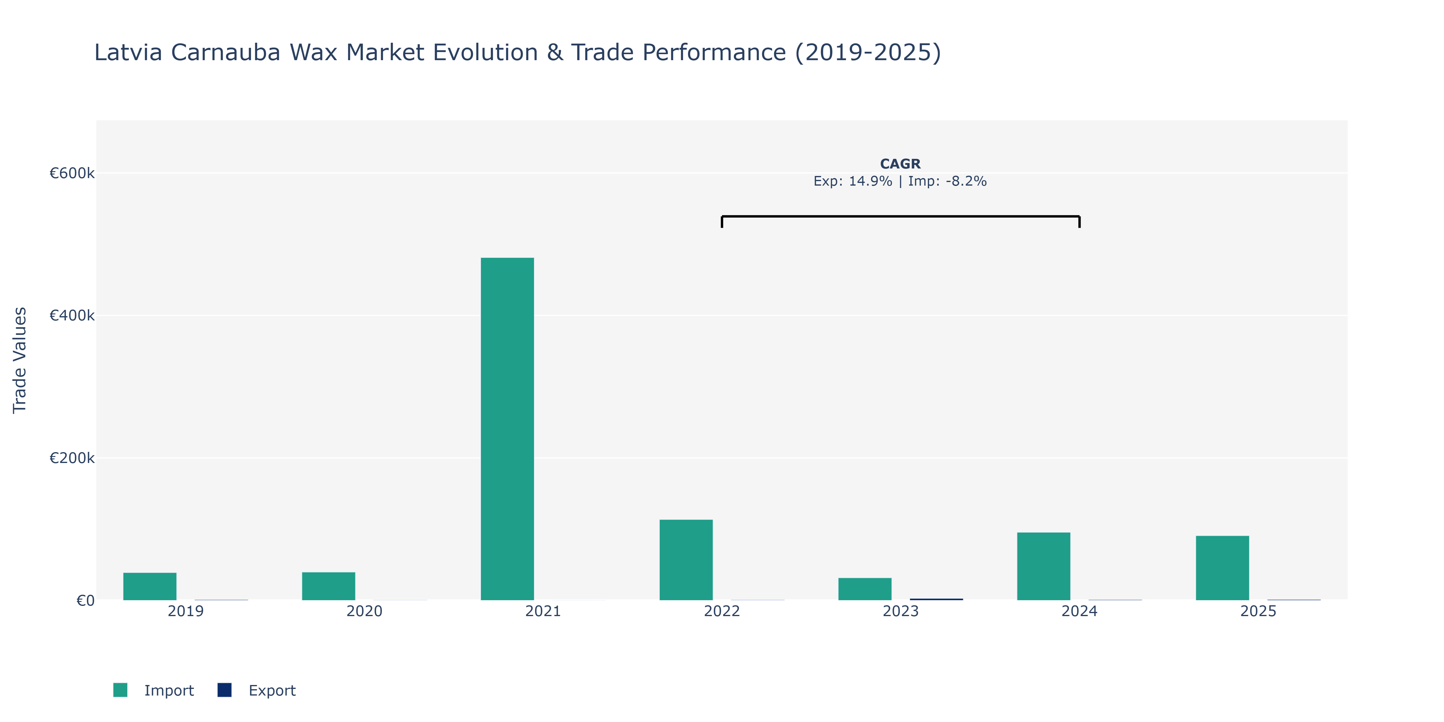 Latvia Carnauba Wax Market: Production & Trade Performance (2019-2025)