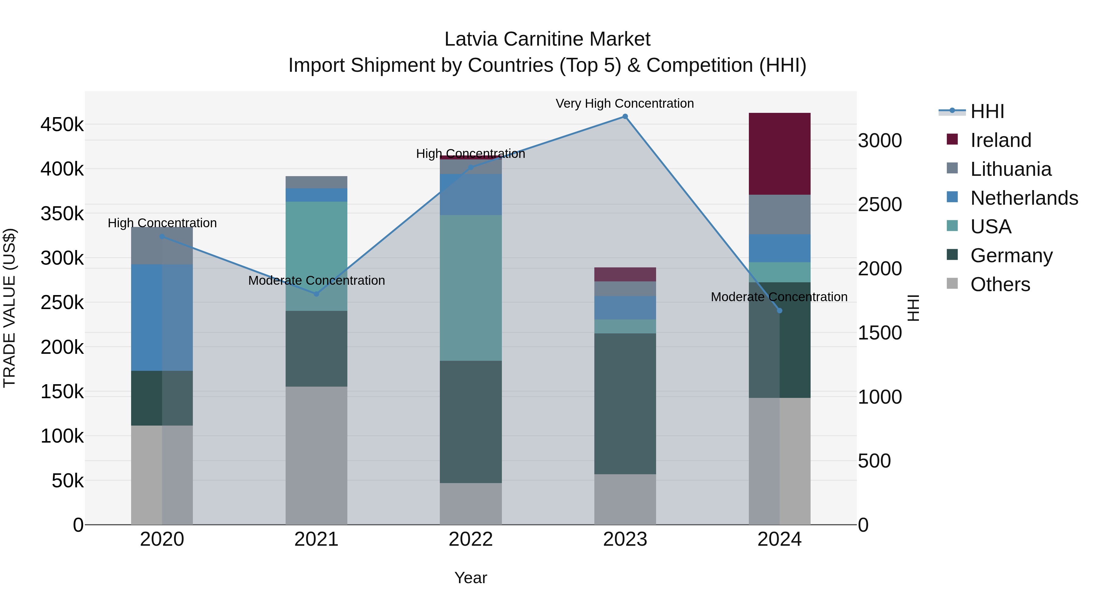 Latvia Carnitine Market Top 5 Importing Countries and Market Competition (HHI) Analysis