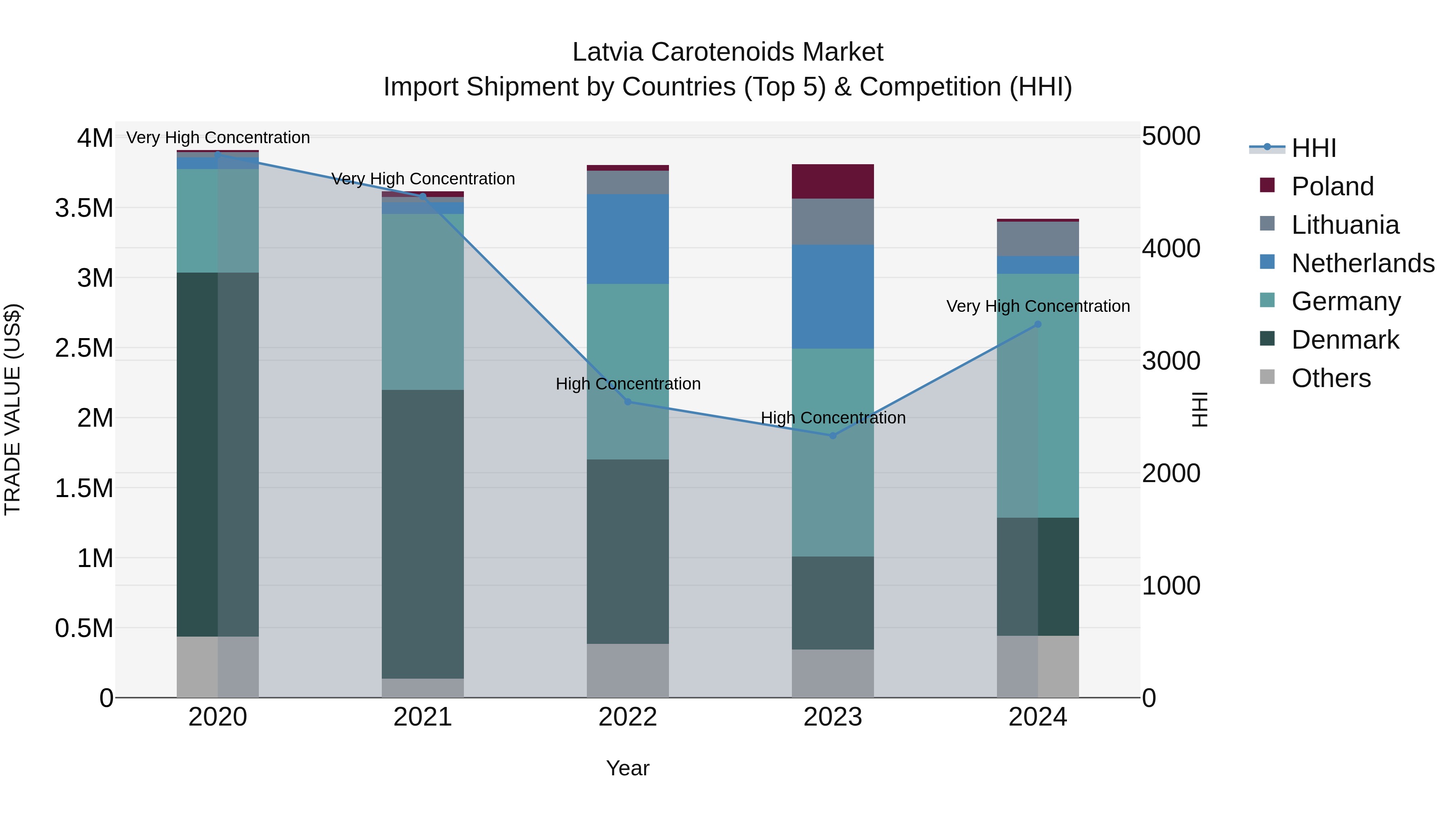 Latvia Carotenoids Market Top 5 Importing Countries and Market Competition (HHI) Analysis