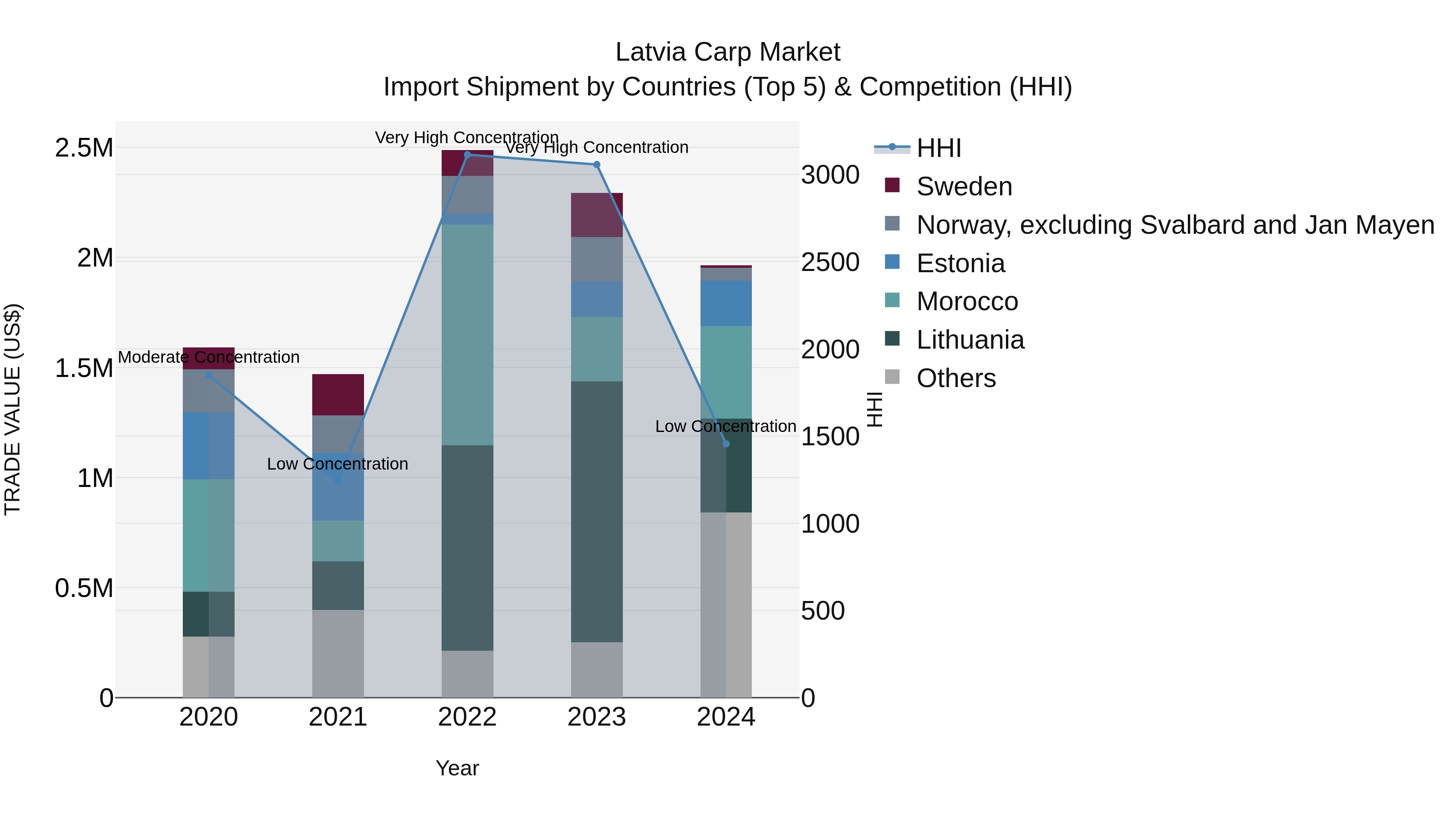 Latvia Carp Market Top 5 Importing Countries and Market Competition (HHI) Analysis