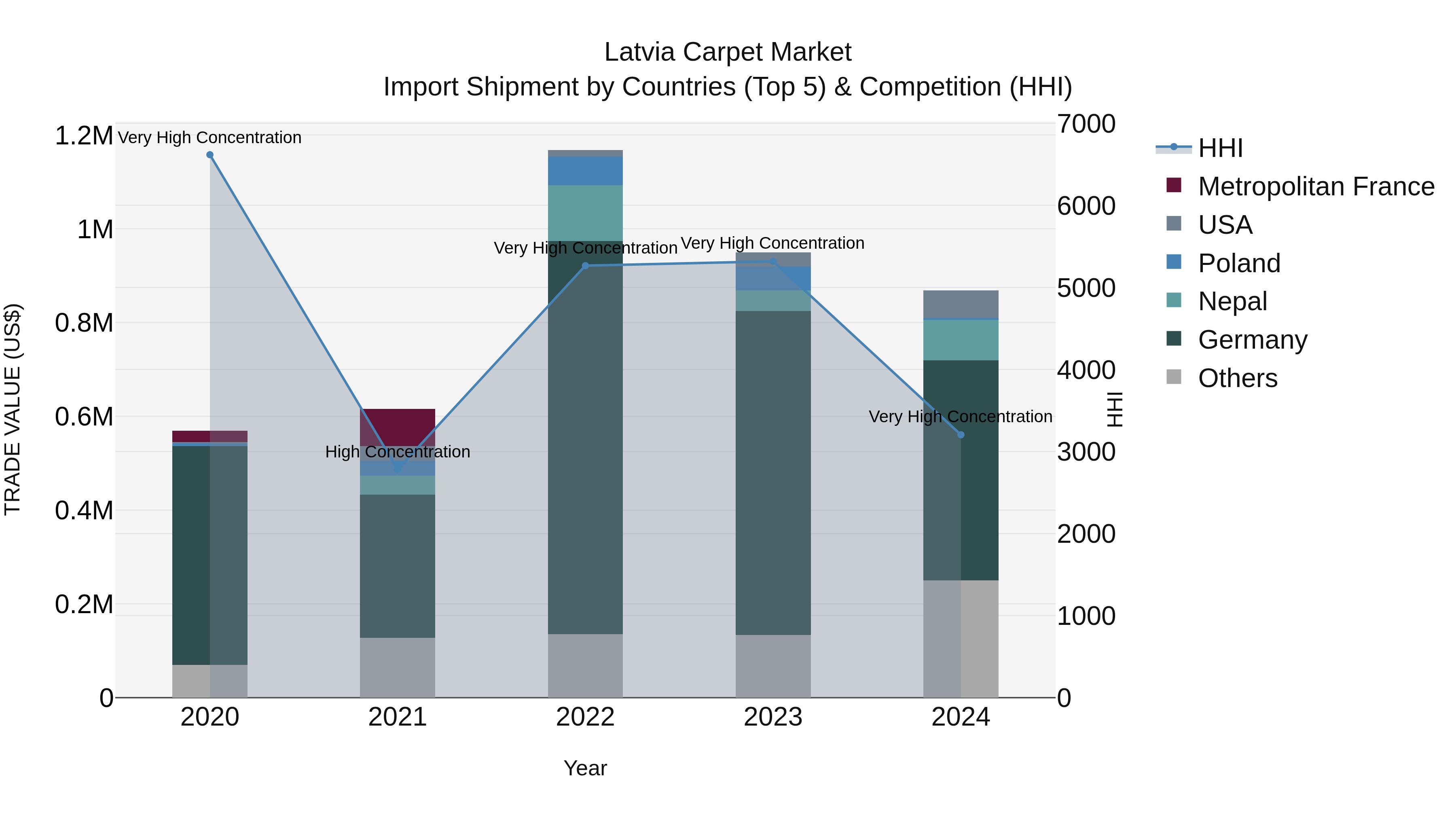 Latvia Carpet Market Top 5 Importing Countries and Market Competition (HHI) Analysis
