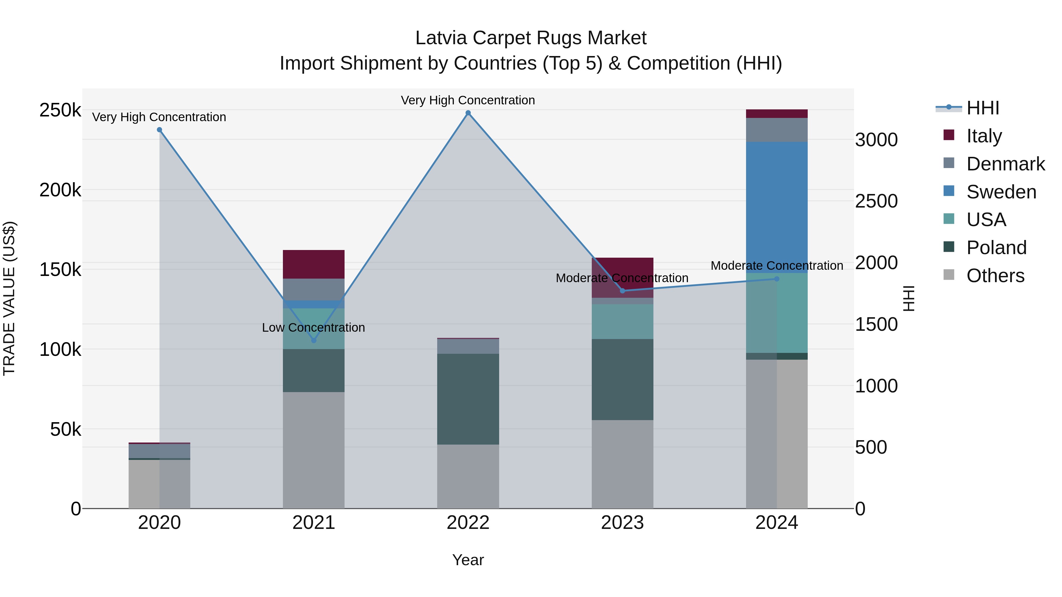 Latvia Carpet Rugs Market Top 5 Importing Countries and Market Competition (HHI) Analysis