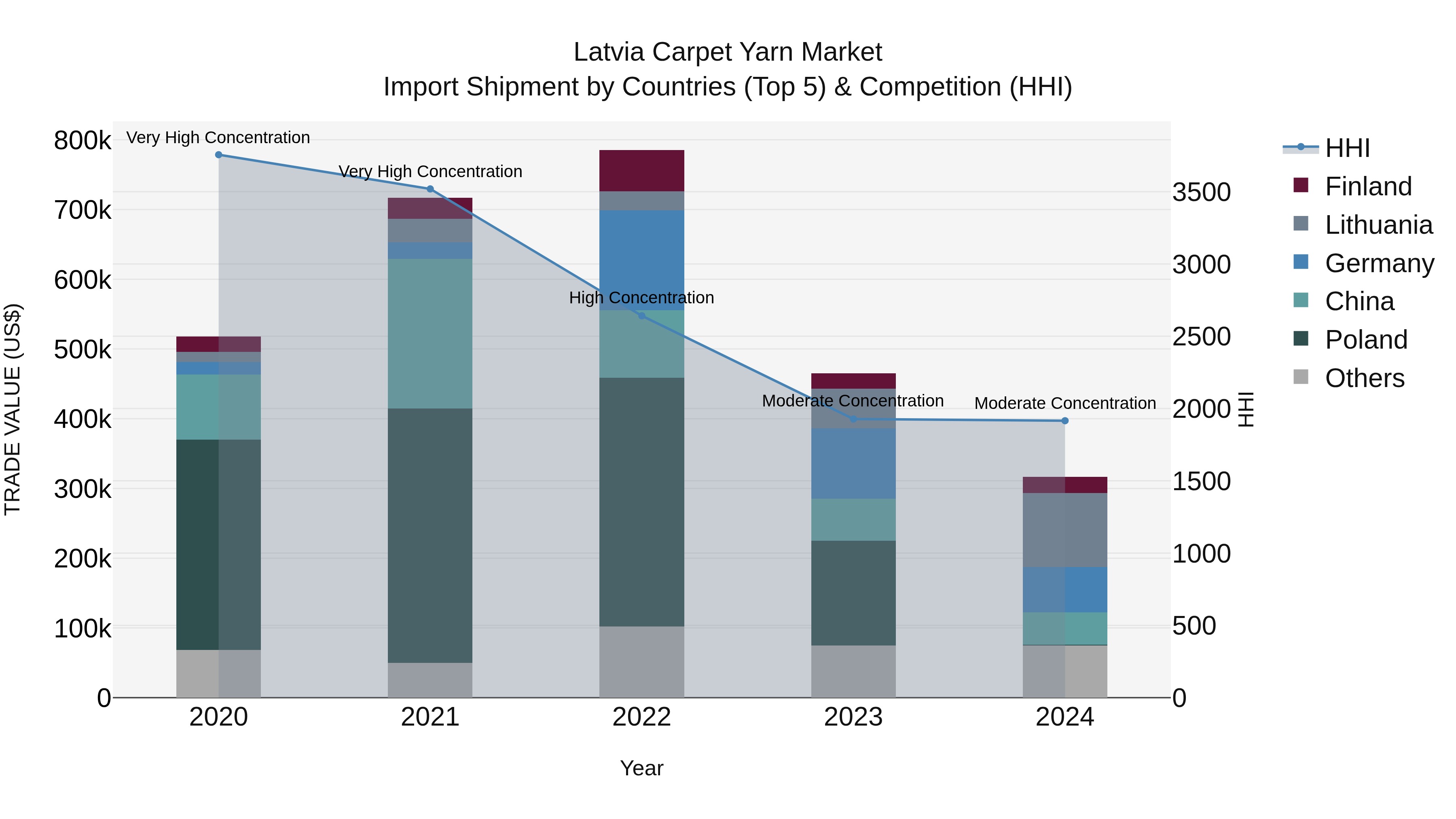Latvia Carpet Yarn Market Top 5 Importing Countries and Market Competition (HHI) Analysis
