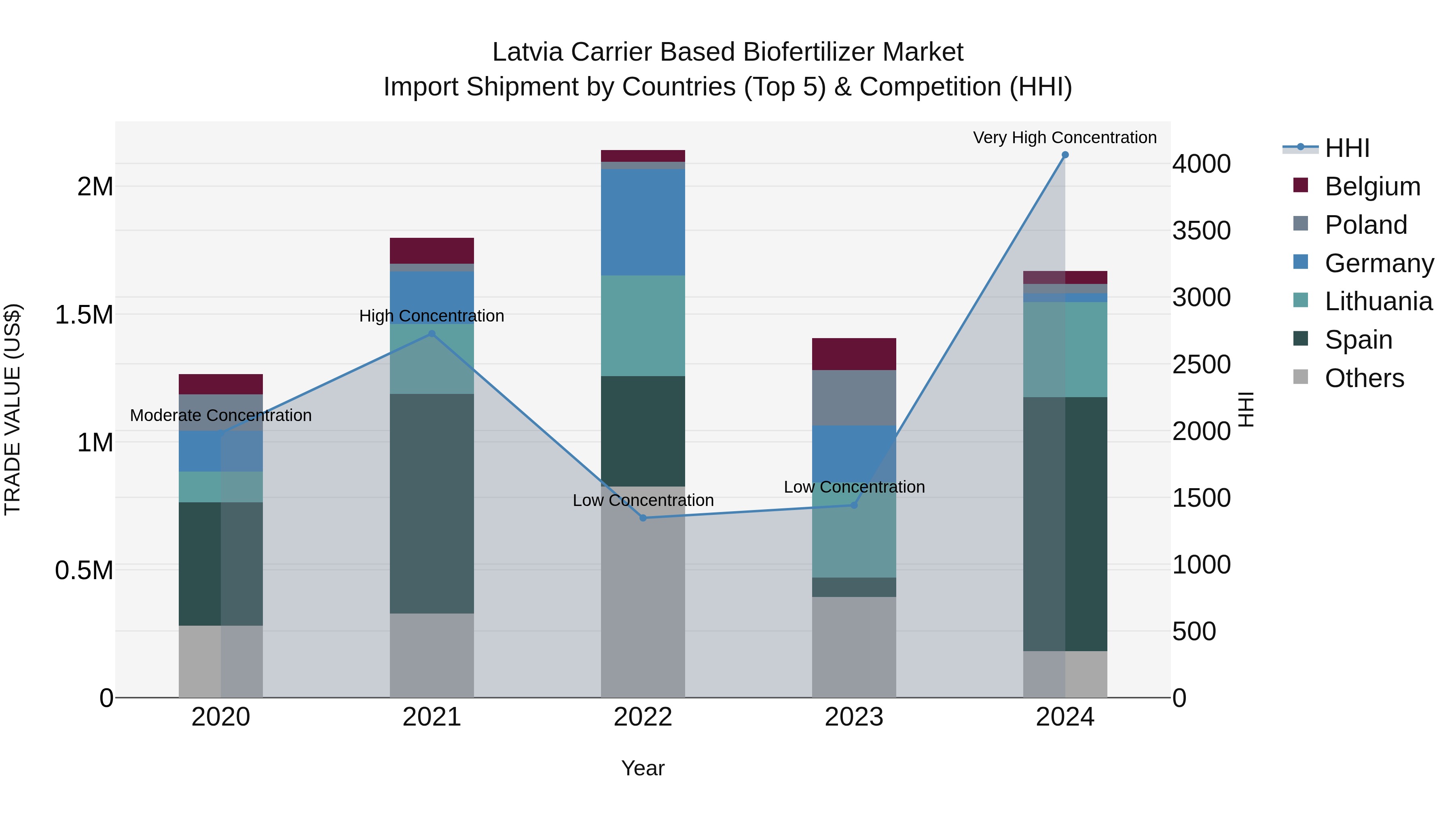 Latvia Carrier Based Biofertilizer Market Top 5 Importing Countries and Market Competition (HHI) Analysis