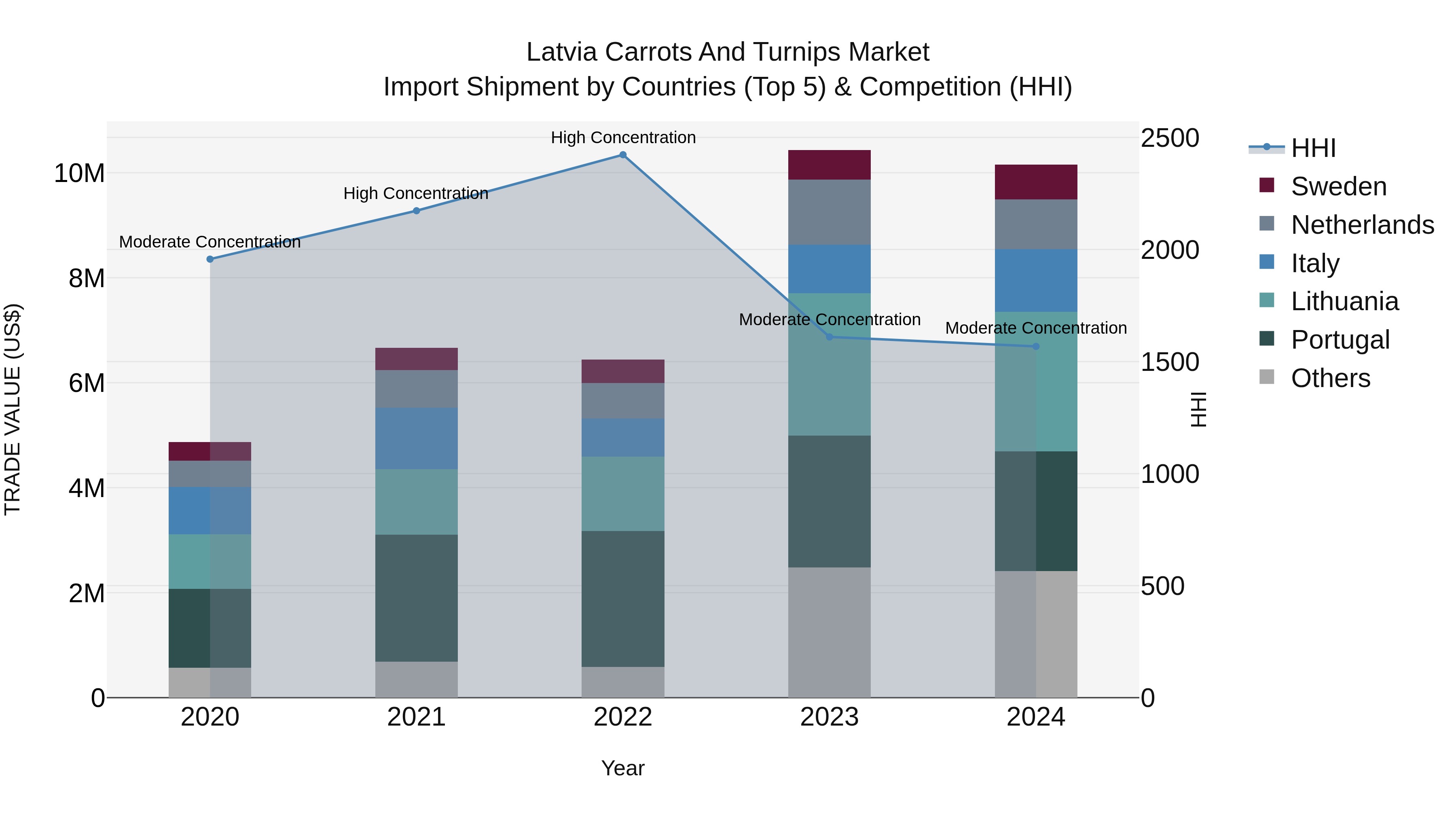 Latvia Carrots and Turnips Market Top 5 Importing Countries and Market Competition (HHI) Analysis
