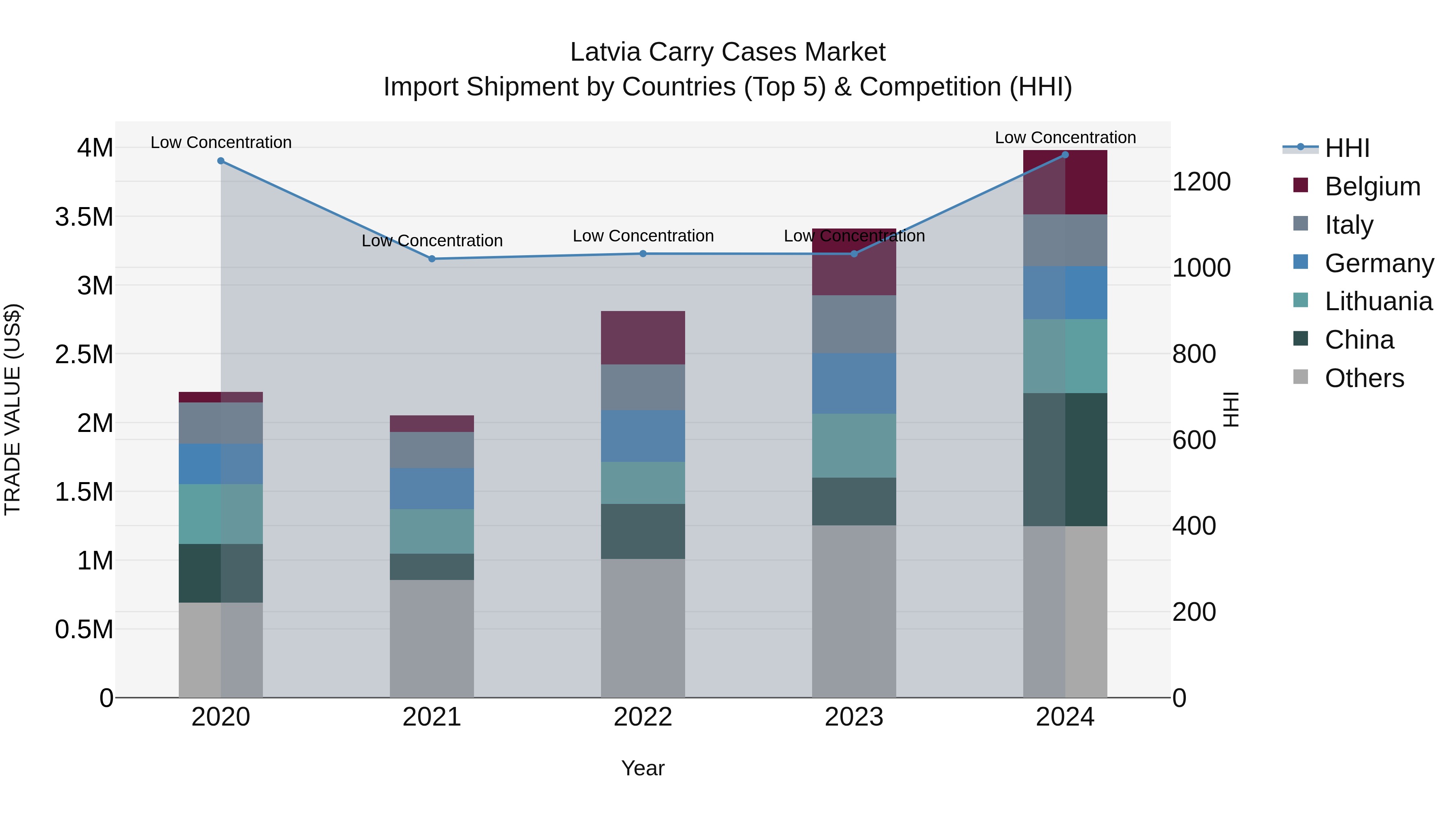 Latvia Carry Cases Market Top 5 Importing Countries and Market Competition (HHI) Analysis