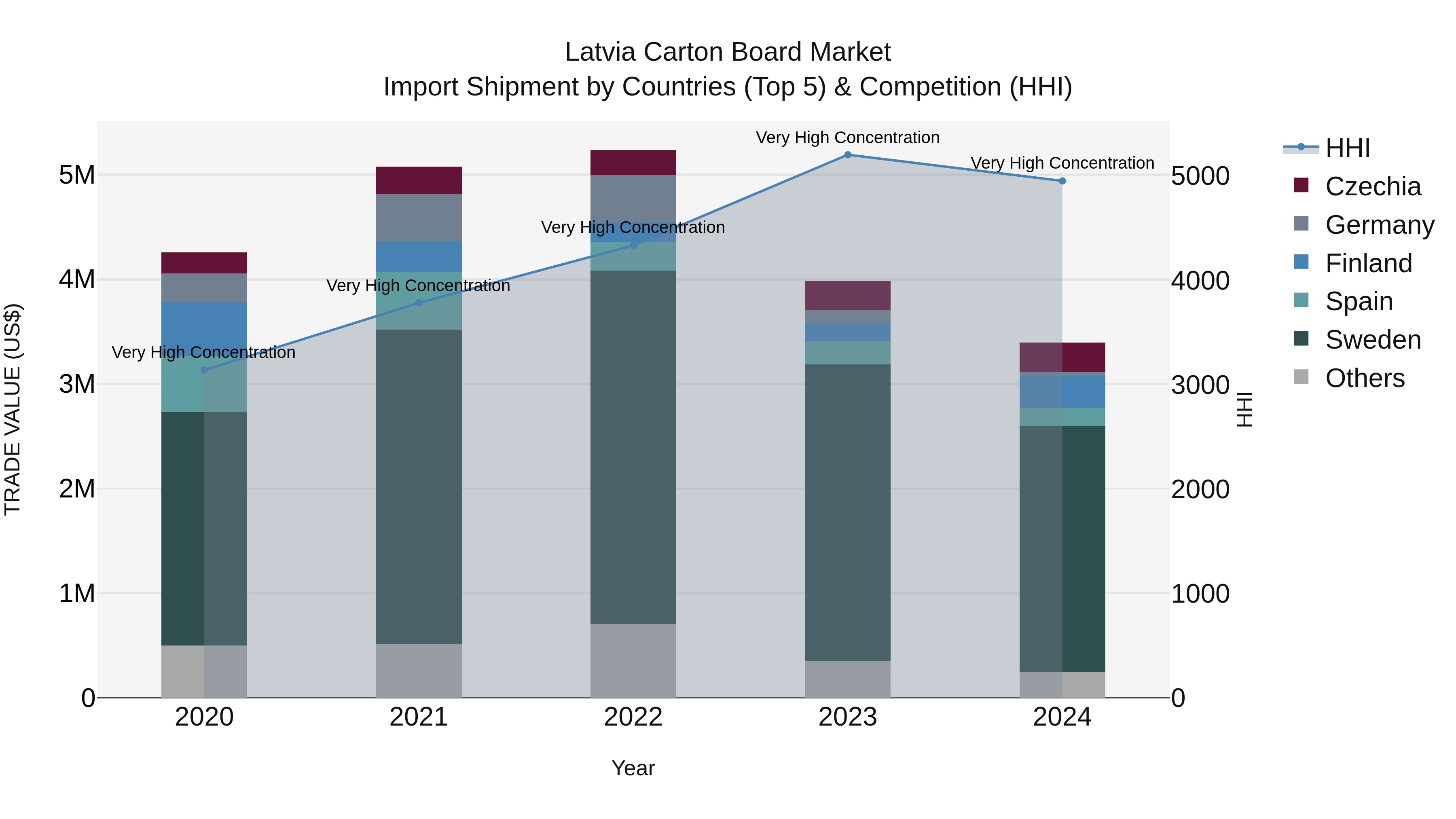 Latvia Carton Board Market Top 5 Importing Countries and Market Competition (HHI) Analysis