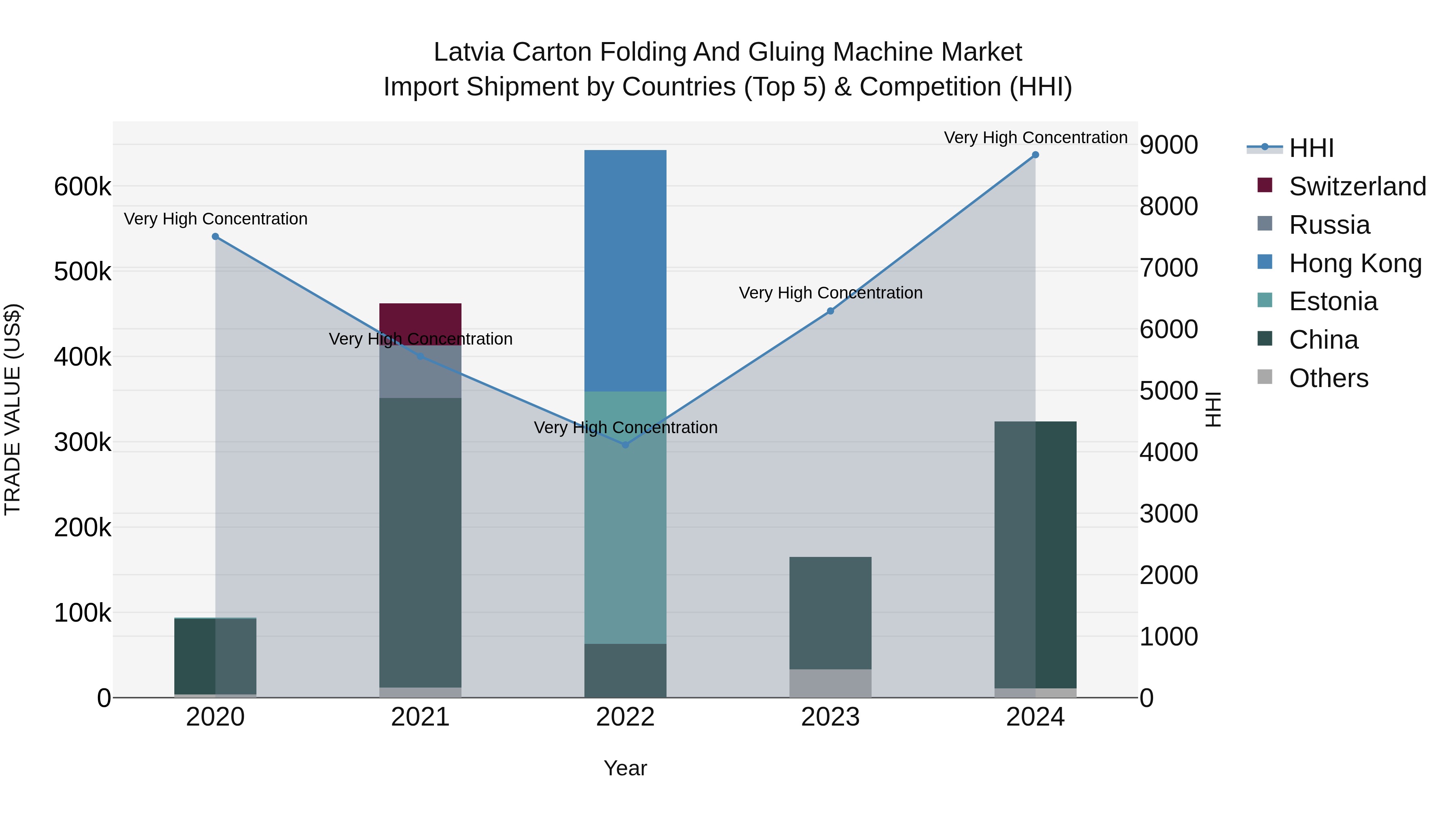 Latvia Carton Folding and Gluing Machine Market Top 5 Importing Countries and Market Competition (HHI) Analysis