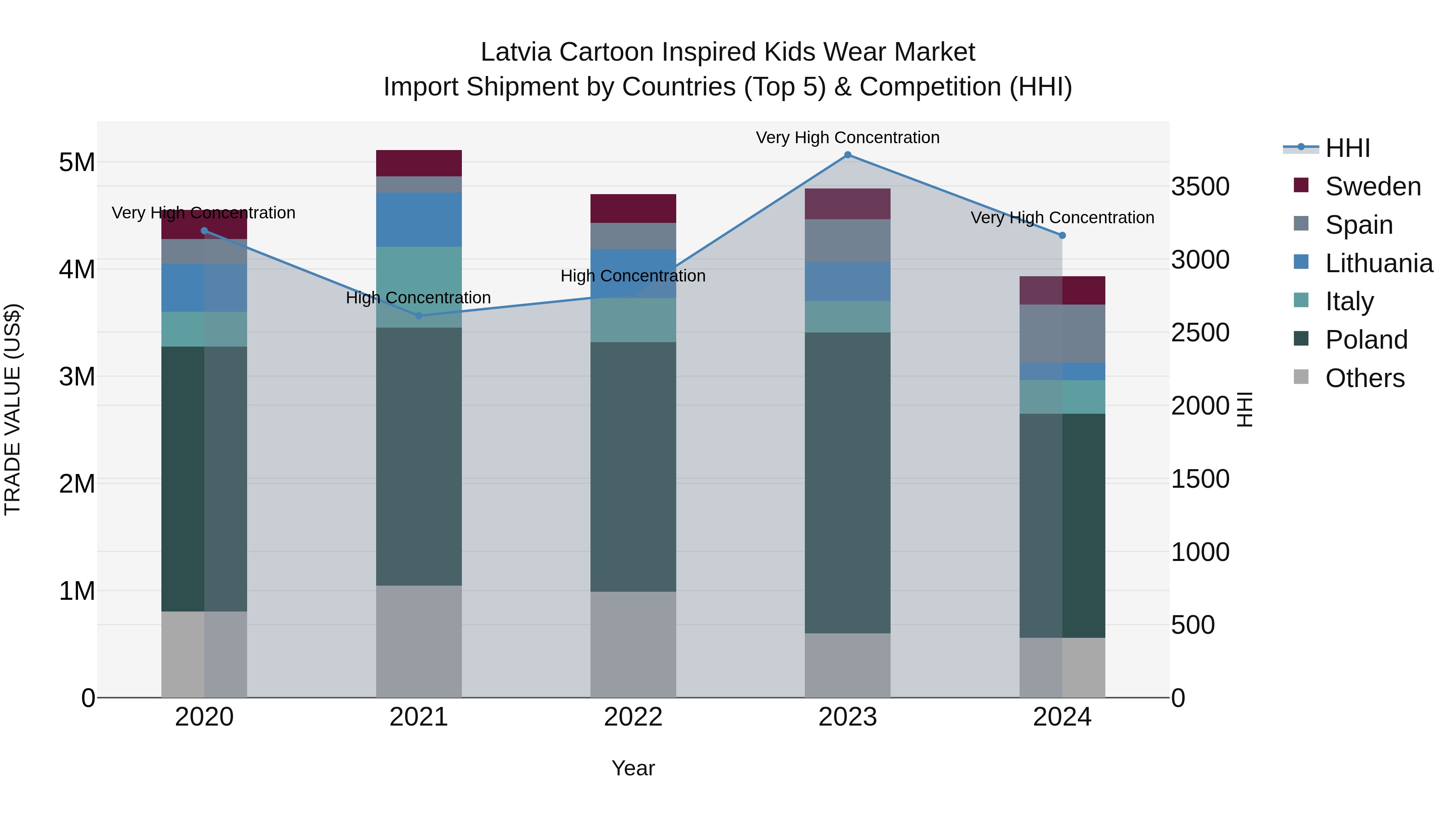 Latvia Cartoon Inspired Kids Wear Market Top 5 Importing Countries and Market Competition (HHI) Analysis