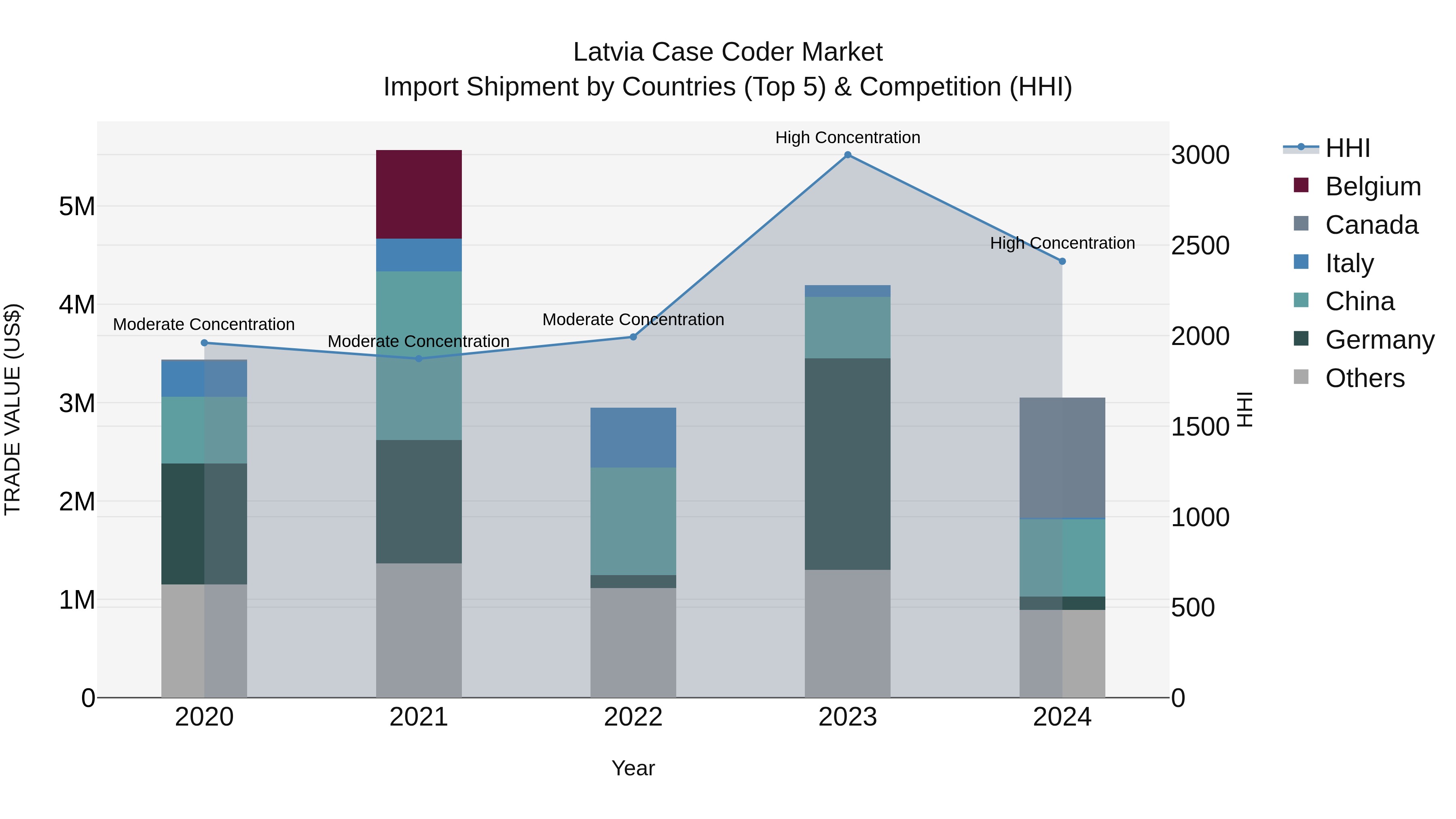 Latvia Case Coder Market Top 5 Importing Countries and Market Competition (HHI) Analysis