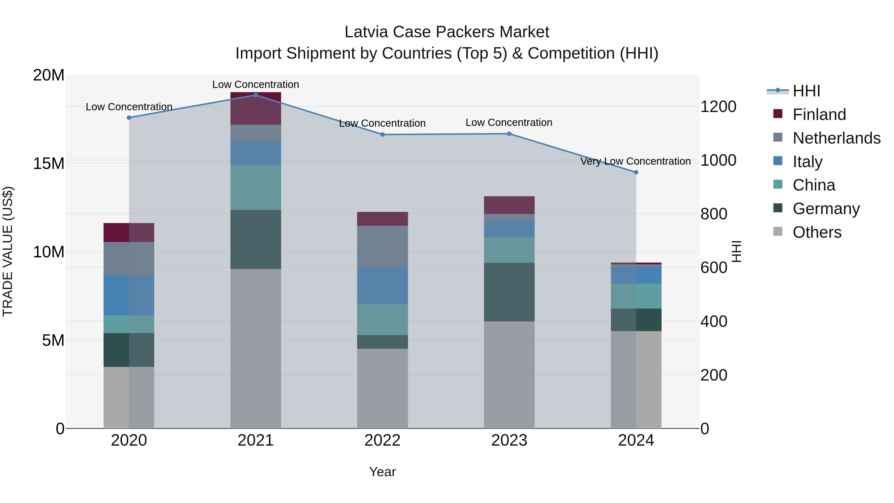 Latvia Case Packers Market Top 5 Importing Countries and Market Competition (HHI) Analysis