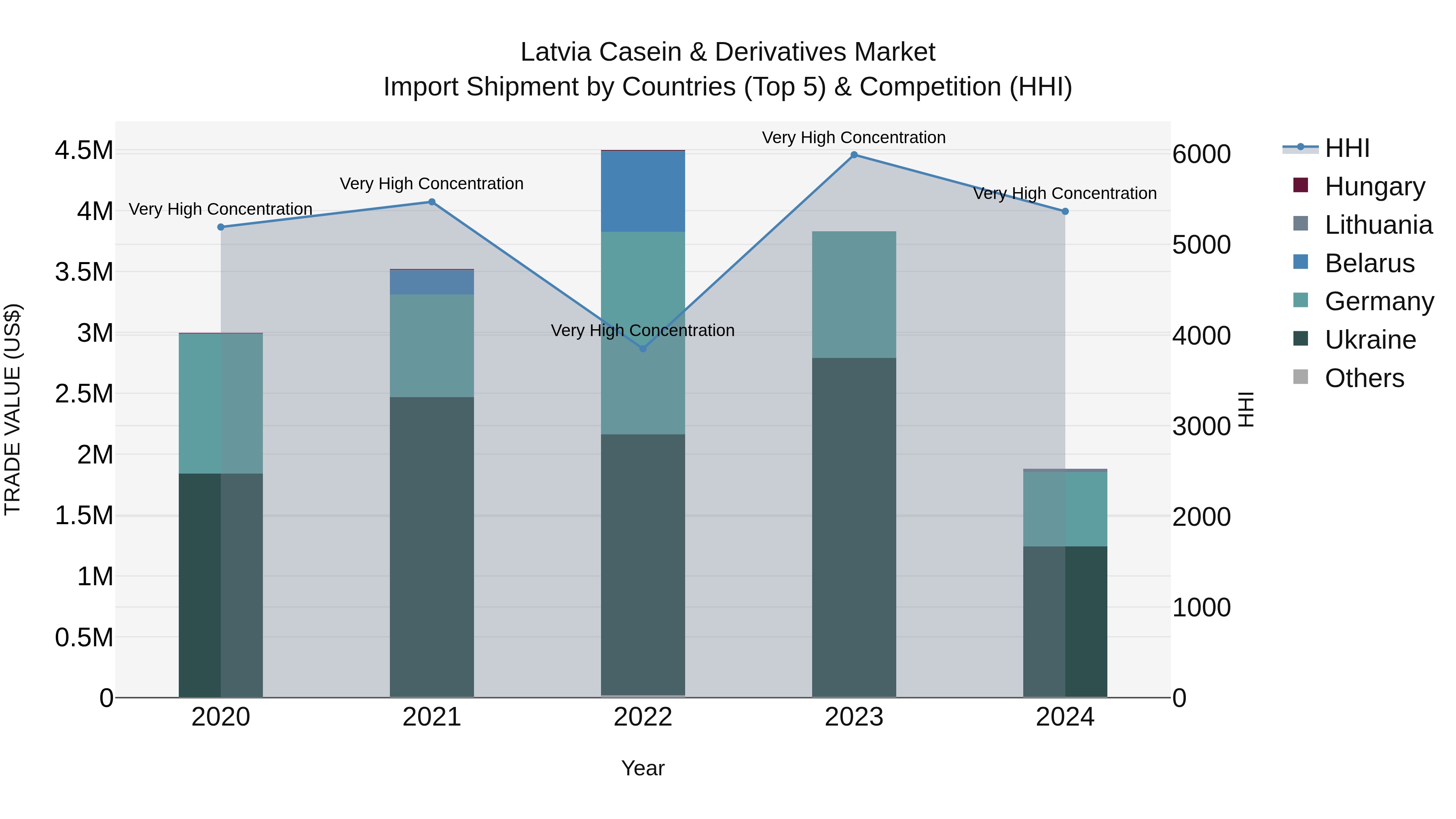Latvia Casein & Derivatives Market Top 5 Importing Countries and Market Competition (HHI) Analysis