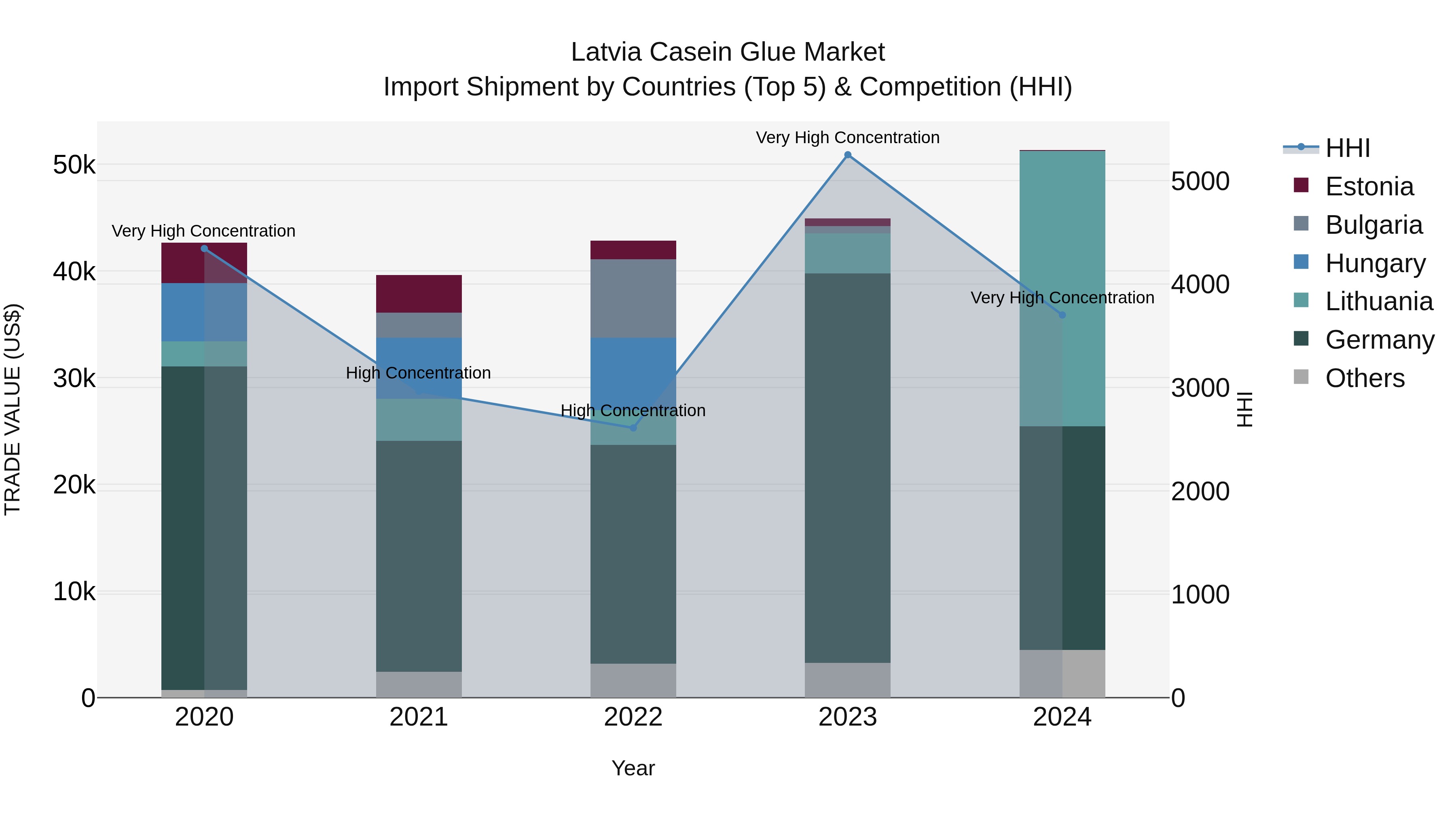 Latvia Casein Glue Market Top 5 Importing Countries and Market Competition (HHI) Analysis