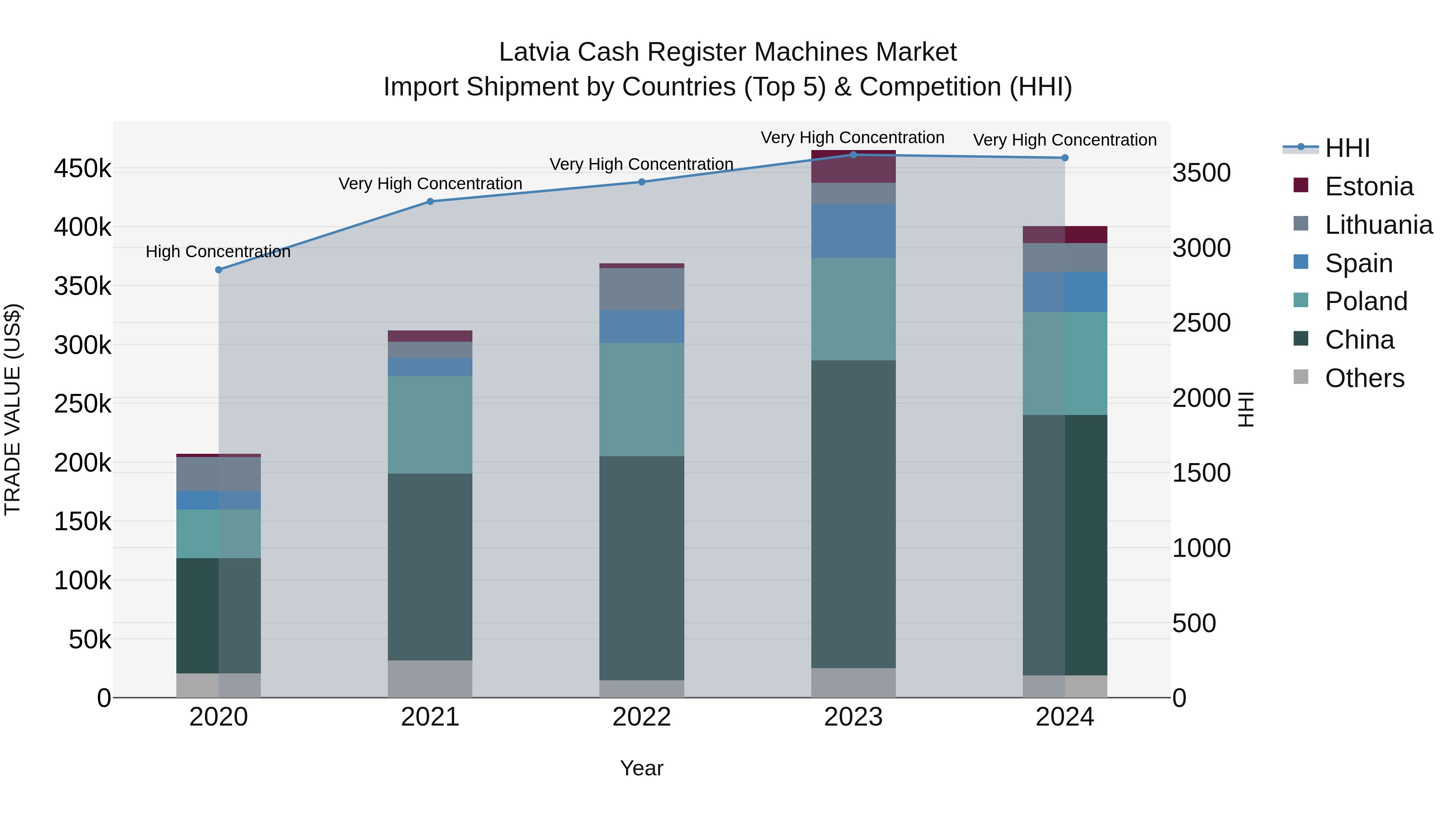 Latvia Cash Register Machines Market Top 5 Importing Countries and Market Competition (HHI) Analysis