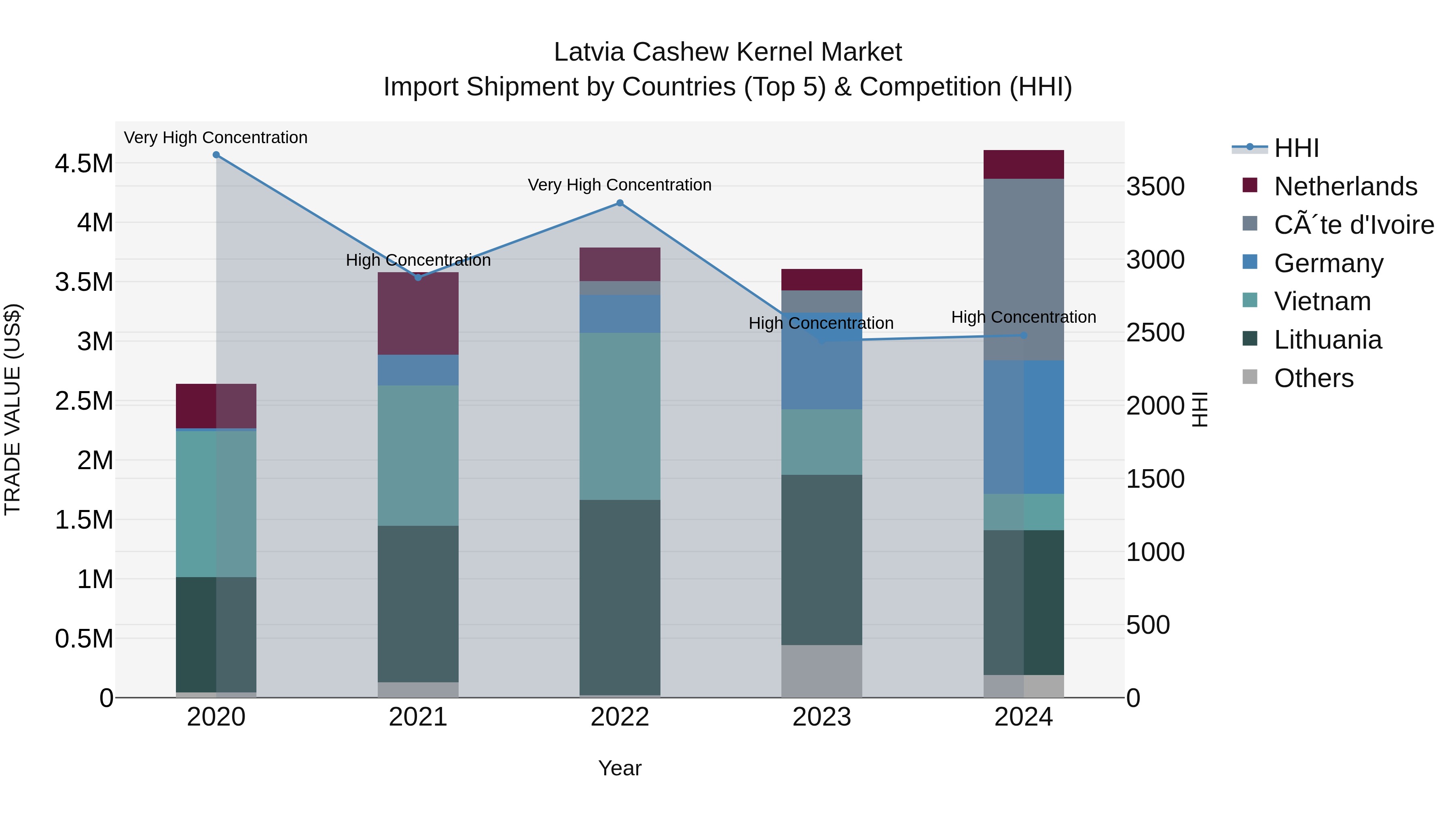 Latvia Cashew Kernel Market Top 5 Importing Countries and Market Competition (HHI) Analysis