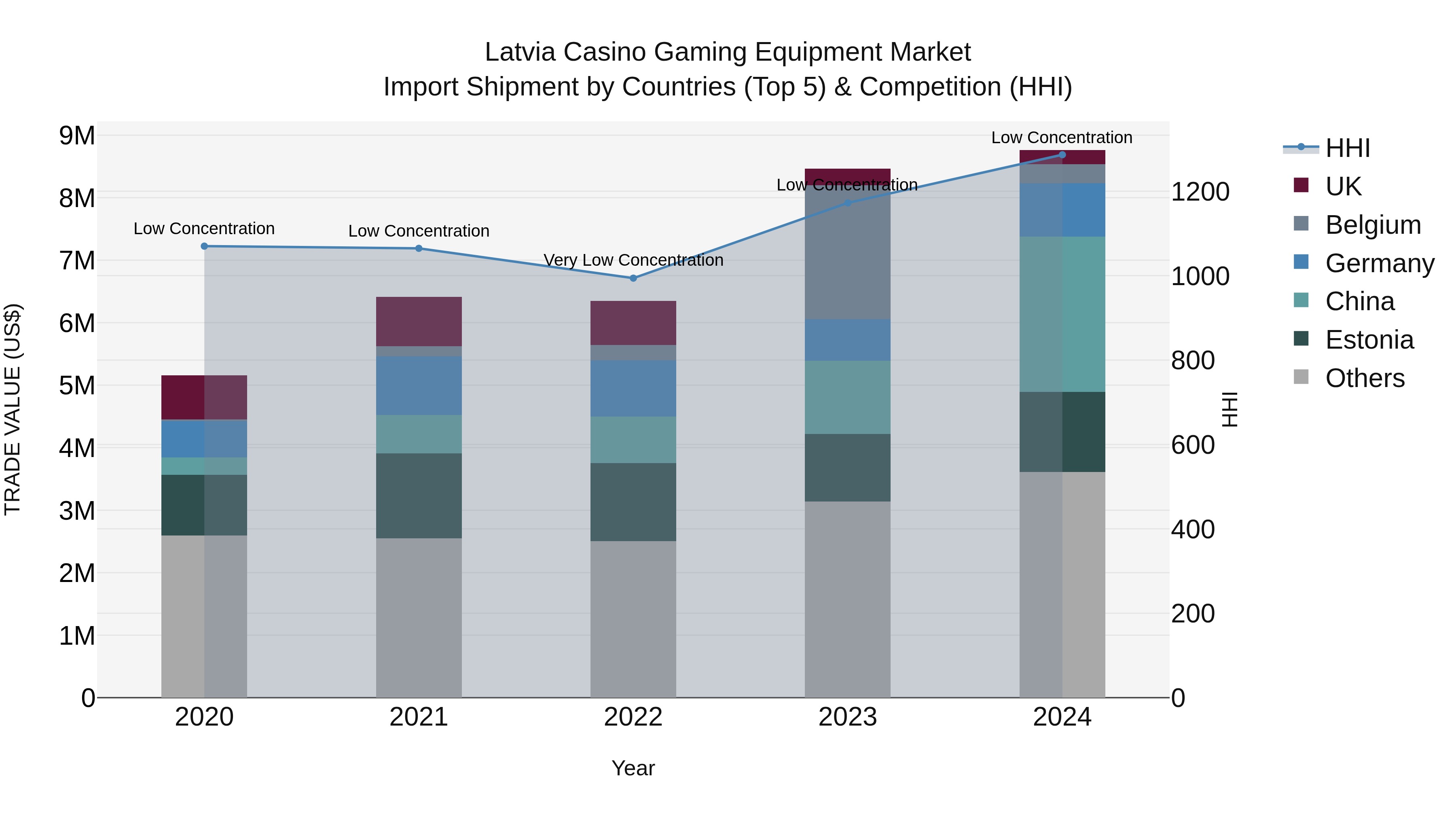 Latvia Casino Gaming Equipment Market Top 5 Importing Countries and Market Competition (HHI) Analysis