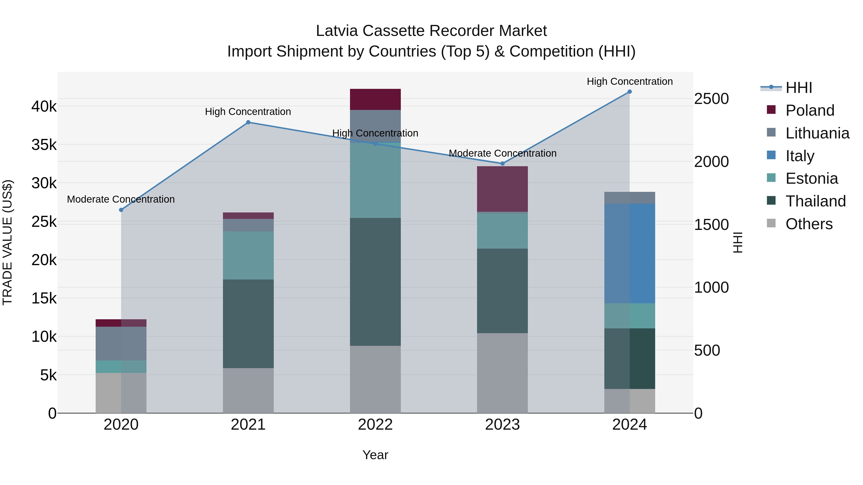 Latvia Cassette Recorder Market Top 5 Importing Countries and Market Competition (HHI) Analysis
