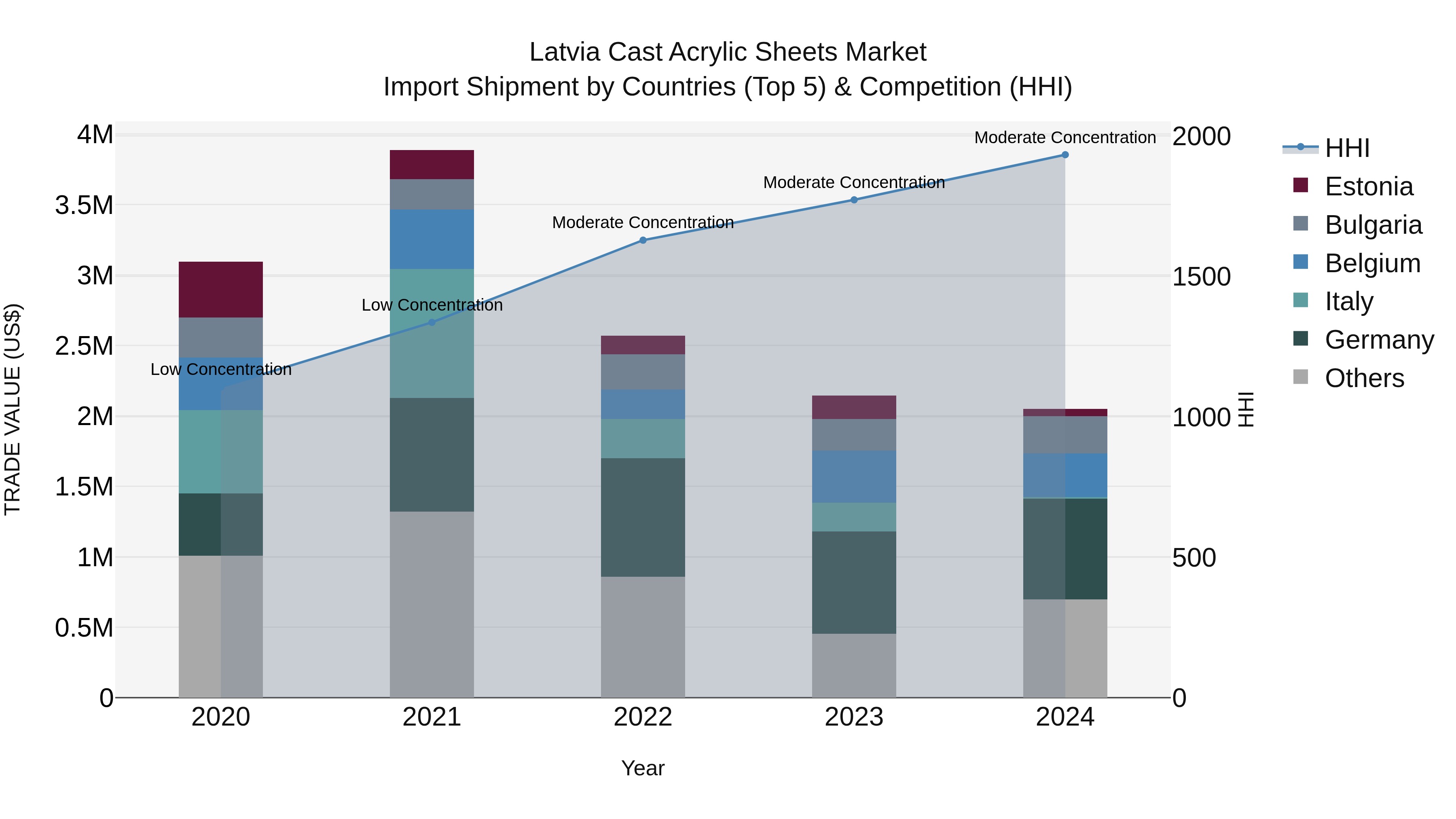 Latvia Cast Acrylic Sheets Market Top 5 Importing Countries and Market Competition (HHI) Analysis