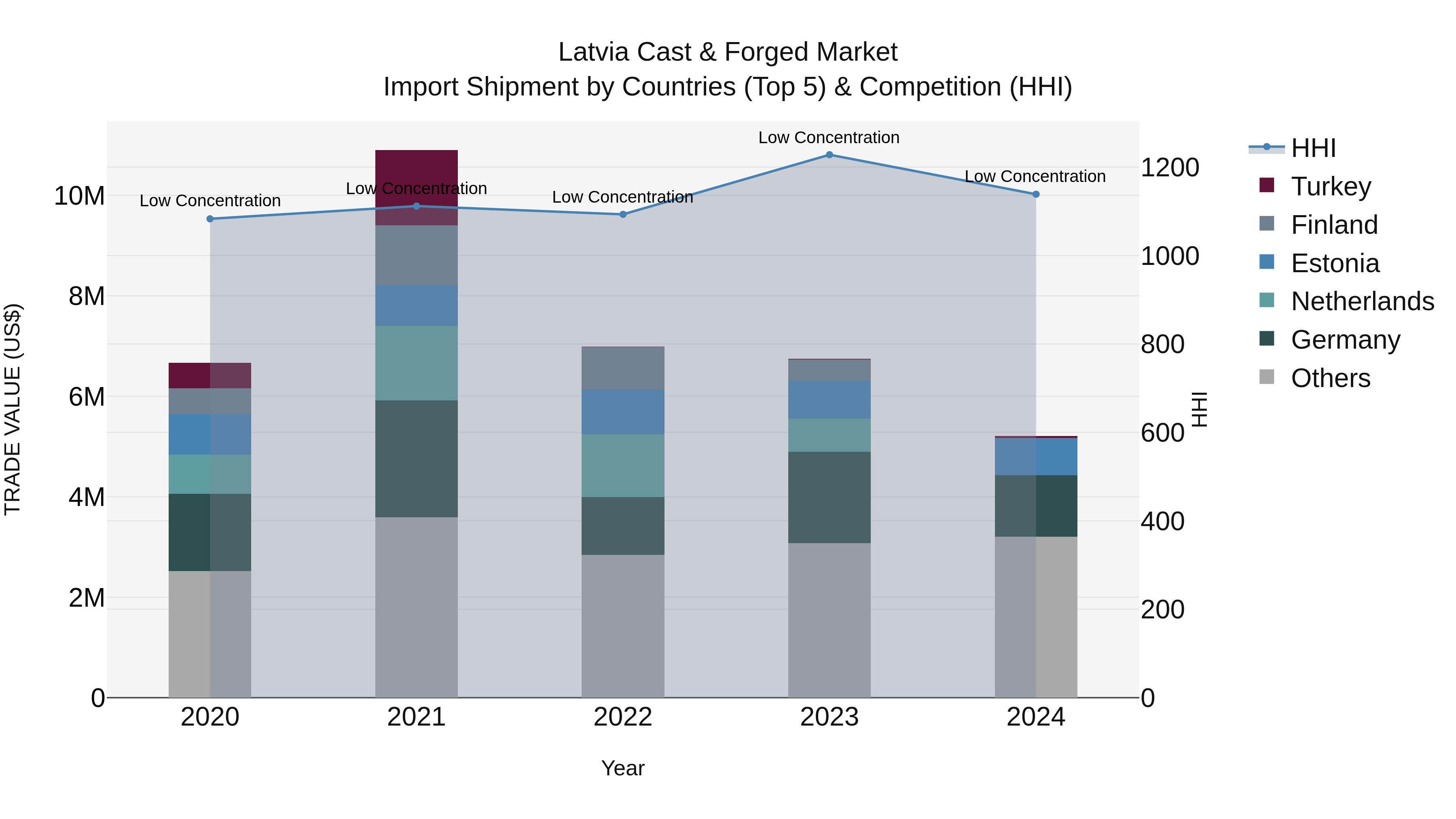 Latvia Cast & Forged Market Top 5 Importing Countries and Market Competition (HHI) Analysis