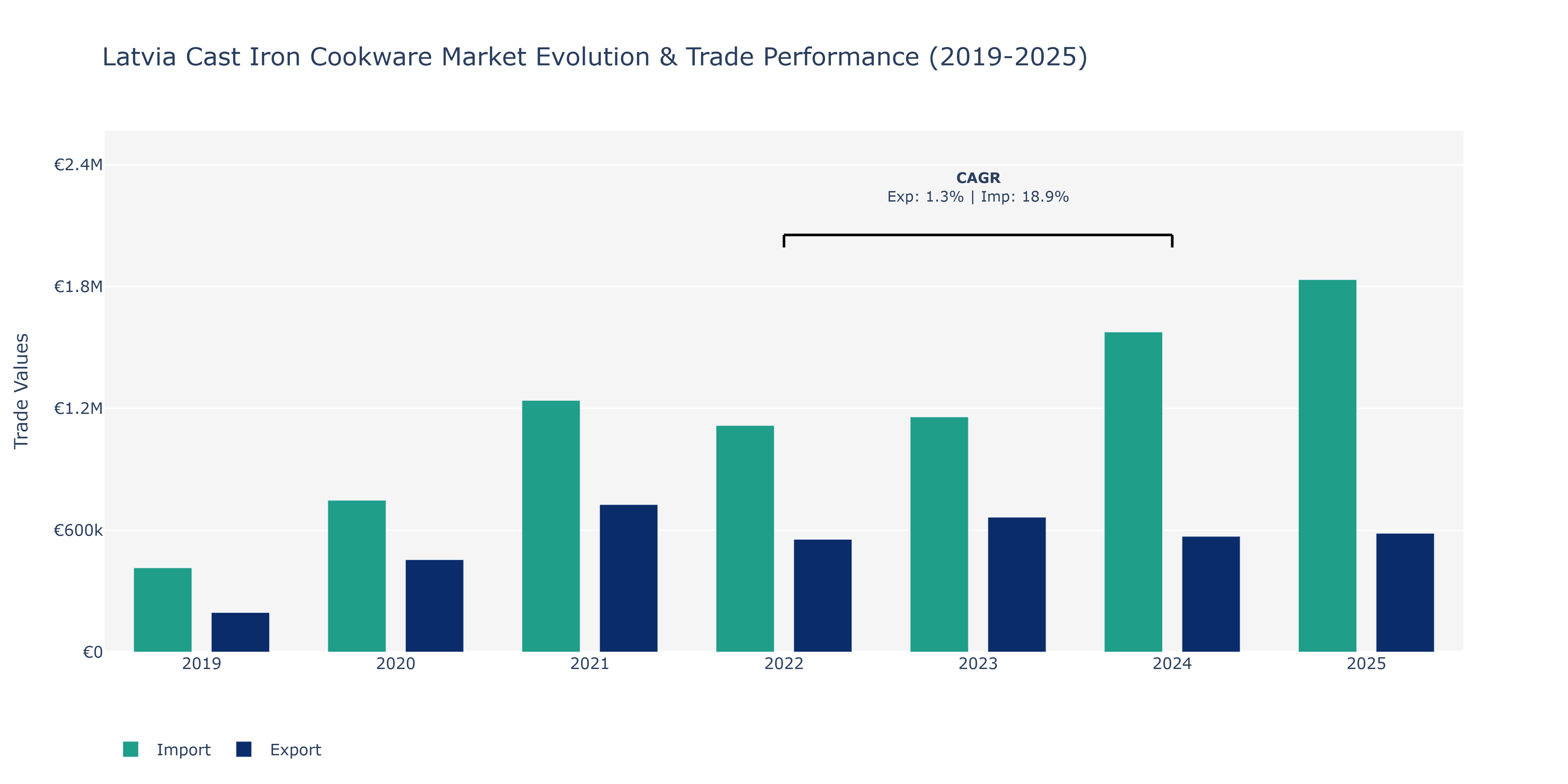Latvia Cast Iron Cookware Market: Production & Trade Performance (2019-2025)